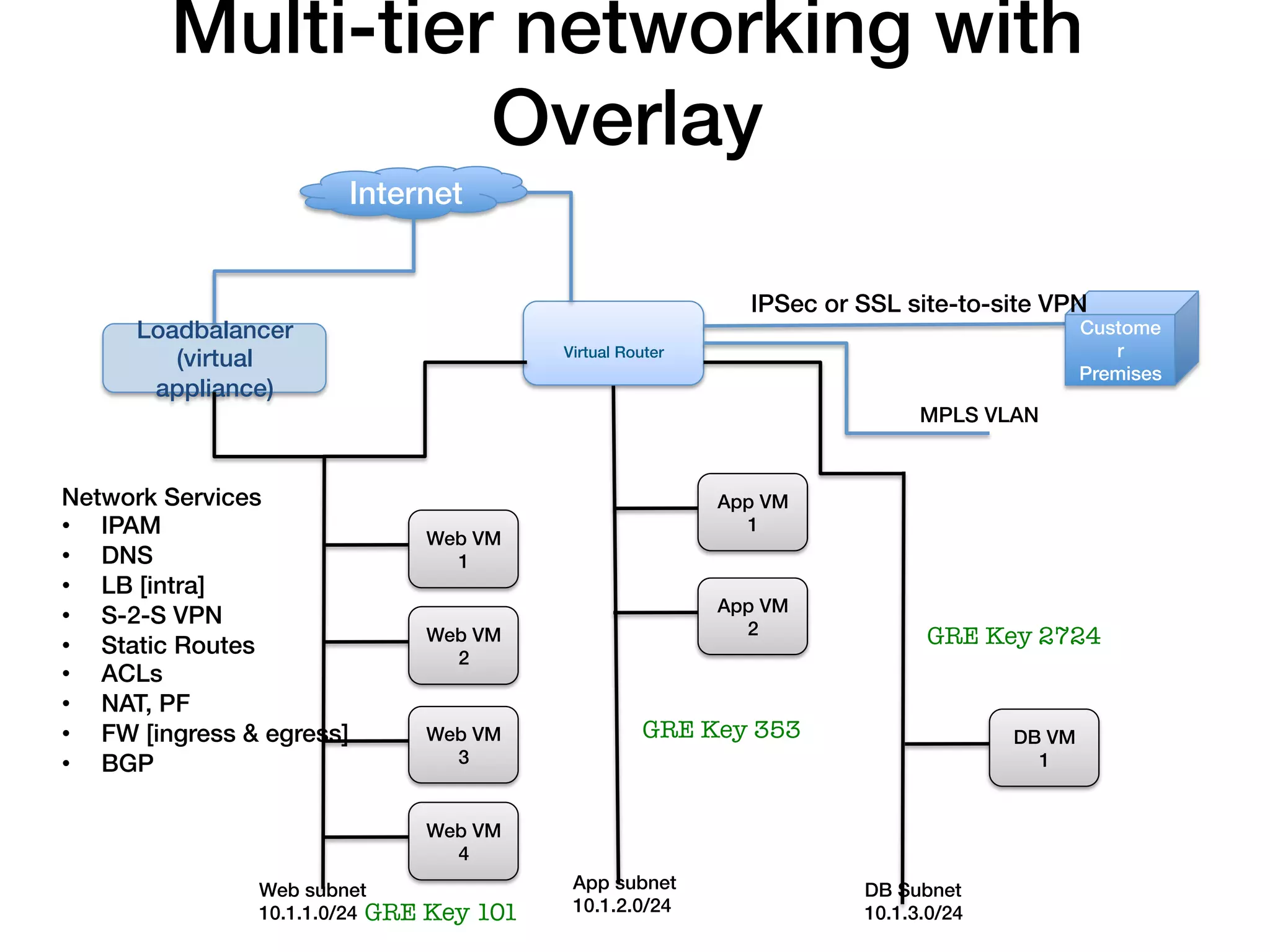 Multi-tier networking with
                   Overlay!
                            Internet!


                                                                   IPSec or SSL site-to-site VPN!
      Loadbalancer                                     !                                            Custome
         (virtual                              Virtual Router!                                         r!
                                                                                                    Premises!
       appliance)!
                                                                                   MPLS VLAN!


Network Services!                                                App VM
•  IPAM!                            Web VM
                                                                   1!
•  DNS!                               1!
•  LB [intra]!
                                                                 App VM
•  S-2-S VPN!                                                      2!
•  Static Routes!                   Web VM                                          GRE Key 2724
                                      2!
•  ACLs!
•  NAT, PF!
•  FW [ingress & egress]!           Web VM                GRE Key 353
                      DB VM
•  BGP!                               3!                                                      1!


                                    Web VM
                                      4!
                 Web subnet !                   App subnet                   DB Subnet!
                 10.1.1.0/24! GRE   Key 101
    10.1.2.0/24!                 10.1.3.0/24!
 