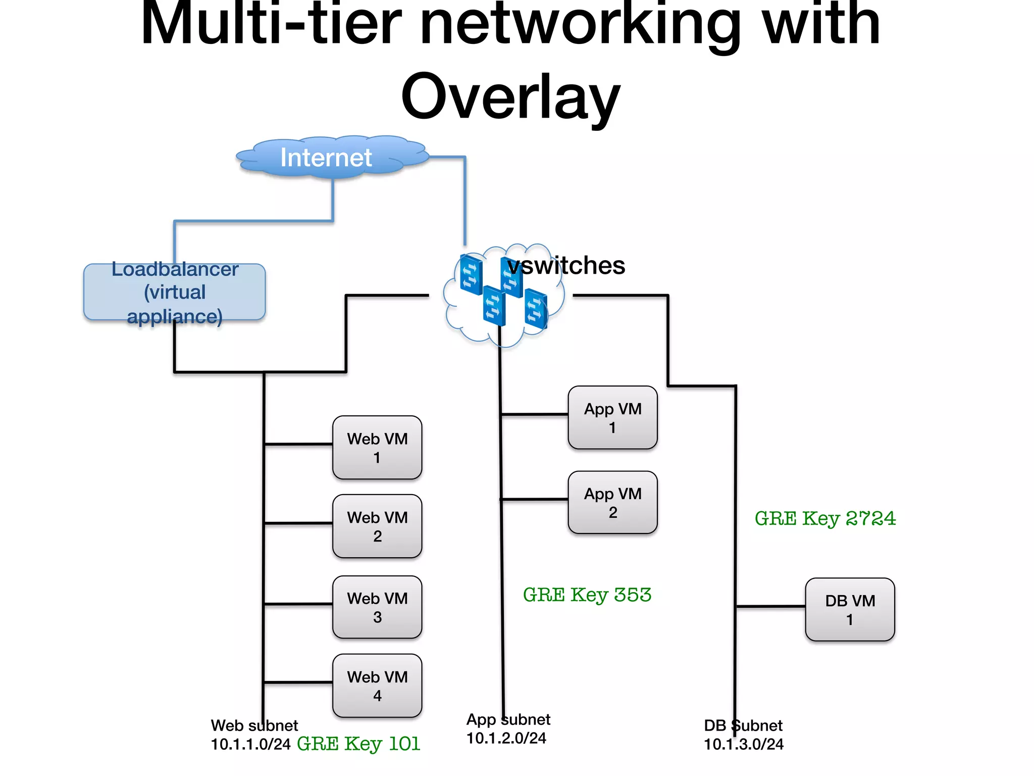 Multi-tier networking with
            Overlay!
                 Internet!



Loadbalancer                                vswitches!
   (virtual
 appliance)!



                                                      App VM
                                                        1!
                            Web VM
                              1!

                                                      App VM
                            Web VM                      2!            GRE Key 2724
                              2!


                            Web VM             GRE Key 353
                   DB VM
                              3!                                                1!


                            Web VM
                              4!
         Web subnet !                  App subnet              DB Subnet!
         10.1.1.0/24! GRE   Key 101
   10.1.2.0/24!            10.1.3.0/24!
 