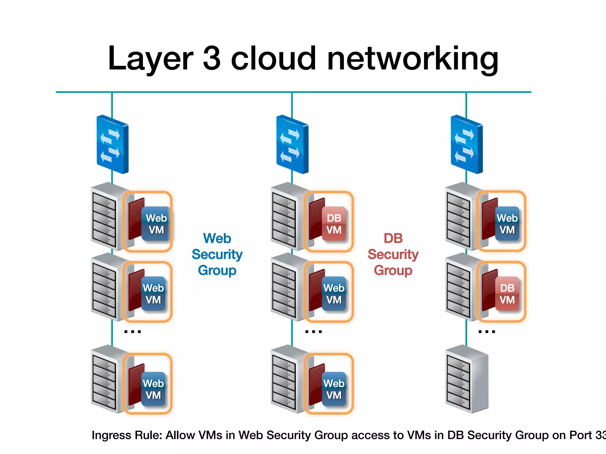 Layer 3 cloud networking!



          Web                             DB                           Web
          VM!                             VM!                          VM!
                   Web!                           DB !
                 Security                       Security
                  Group!                         Group!
          Web                           Web                             DB
          VM!                           VM!                             VM!

     …!                              …!                            …!

          Web                           Web
          VM!                           VM!



Ingress Rule: Allow VMs in Web Security Group access to VMs in DB Security Group on Port 33
 