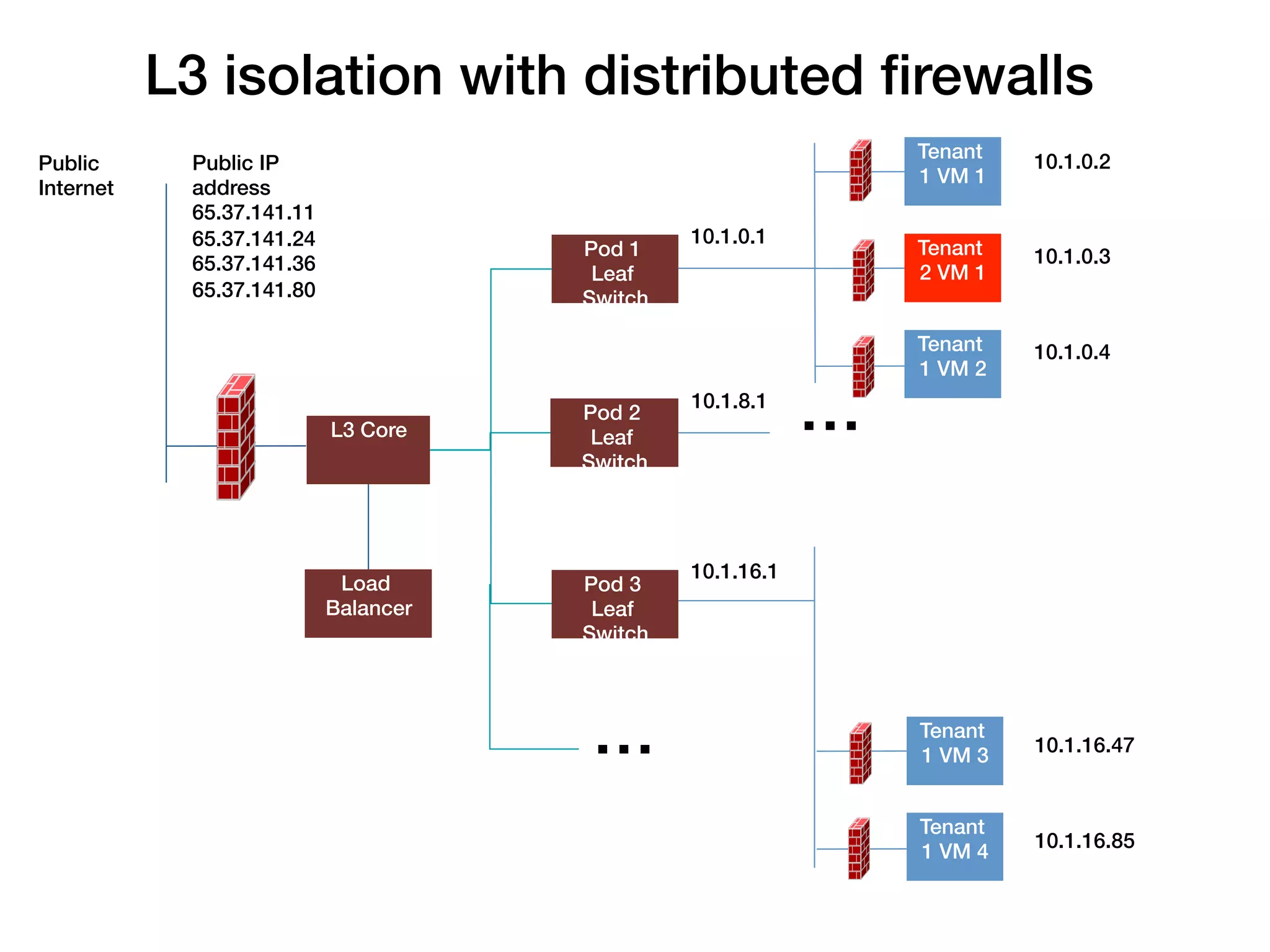 L3 isolation with distributed ﬁrewalls!
                                                                                     !
                                                                                Tenant       10.1.0.2
Public      Public IP
                                                                                1 VM 1
Internet    address
            65.37.141.11!
            65.37.141.24!                                      10.1.0.1
                                                                                     !
                                              Pod 1                             Tenant       10.1.0.3
            65.37.141.36!
                                                       !
                                               Leaf                             2 VM 1
            65.37.141.80!                     Switch
            !

                                                                                     !
                                                                                Tenant       10.1.0.4
                                                                                1 VM 2

                            L3 Core   !       Pod 2
                                                               10.1.8.1
                                                                           …!
                                                   !
                                               Leaf
                                              Switch




                                                               10.1.16.1
                                          !
                             Load             Pod 3

                                                       !
                            Balancer           Leaf
                                              Switch




                                              …            !
                                                                                Tenant
                                                                                1 VM 3   !   10.1.16.47




                                                                                         !
                                                                                Tenant
                                                                                             10.1.16.85
                                                                                1 VM 4
 