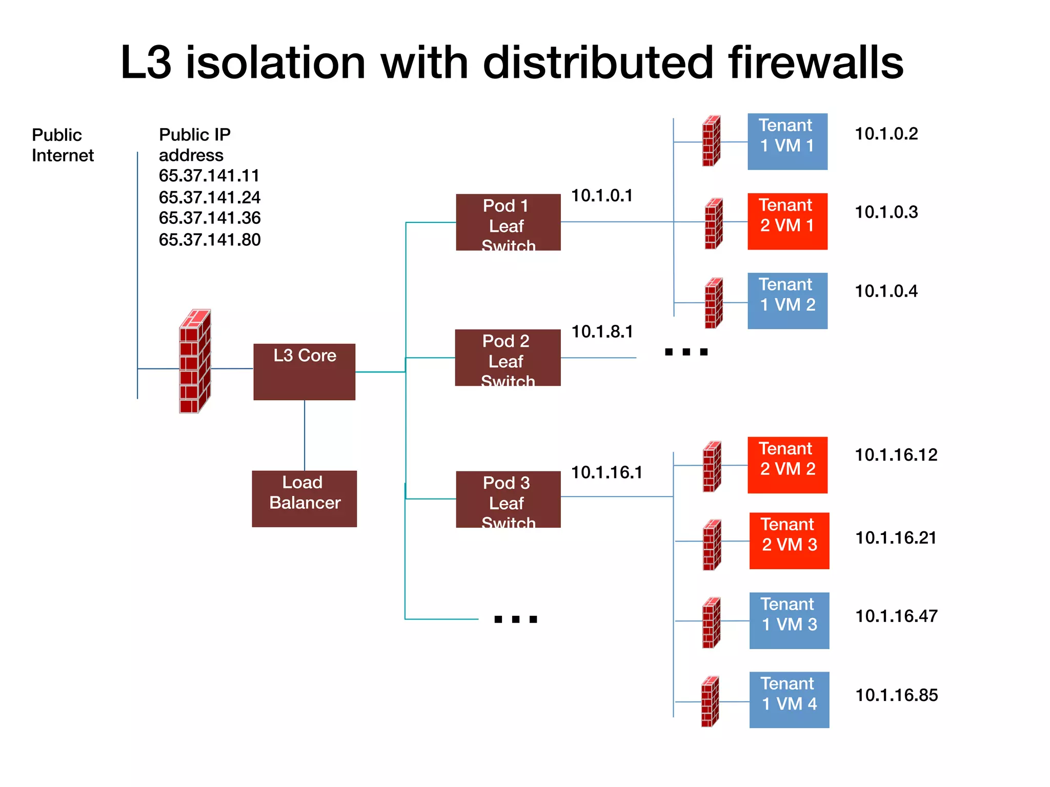 L3 isolation with distributed ﬁrewalls!
                                                                                     !
                                                                                Tenant       10.1.0.2
Public      Public IP
                                                                                1 VM 1
Internet    address
            65.37.141.11!
            65.37.141.24!                                      10.1.0.1
                                                                                     !
                                              Pod 1                             Tenant       10.1.0.3
            65.37.141.36!
                                                       !
                                               Leaf                             2 VM 1
            65.37.141.80!                     Switch
            !

                                                                                     !
                                                                                Tenant       10.1.0.4
                                                                                1 VM 2

                            L3 Core   !       Pod 2
                                                               10.1.8.1
                                                                           …!
                                                   !
                                               Leaf
                                              Switch



                                                                                     !
                                                                                Tenant       10.1.16.12
                                                               10.1.16.1        2 VM 2
                                          !
                             Load             Pod 3

                                                       !
                            Balancer           Leaf

                                                                                         !
                                              Switch                            Tenant
                                                                                2 VM 3       10.1.16.21



                                              …            !
                                                                                Tenant
                                                                                1 VM 3   !   10.1.16.47




                                                                                         !
                                                                                Tenant
                                                                                             10.1.16.85
                                                                                1 VM 4
 