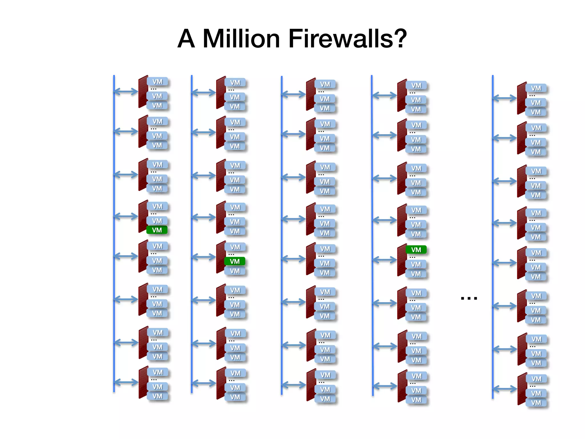 A Million Firewalls?!
VM!       VM!     VM!
…!        …!                  VM!        VM!
                  …!          …!
VM!       VM!                            …!
                  VM!         VM!
VM!                                      VM!
          VM!     VM!         VM!        VM!
VM!       VM!     VM!
…!        …!                  VM!        VM!
                  …!          …!
VM!       VM!                            …!
                  VM!         VM!
VM!                                      VM!
          VM!     VM!         VM!        VM!
VM!       VM!     VM!
…!        …!                  VM!        VM!
                  …!          …!
VM!       VM!                            …!
                  VM!         VM!
VM!                                      VM!
          VM!     VM!         VM!        VM!
VM!       VM!     VM!
…!        …!                  VM!        VM!
                  …!          …!
VM!       VM!                            …!
                  VM!         VM!
VM!                                      VM!
          VM!     VM!         VM!        VM!
VM!       VM!     VM!
…!        …!                  VM!        VM!
                  …!          …!
VM!       VM!                            …!
                  VM!         VM!
VM!                                      VM!
          VM!     VM!         VM!        VM!
VM!
…!
VM!
          VM!
          …!
          VM!
                  VM!
                  …!
                  VM!
                              VM!
                              …!    …!   VM!
                                         …!
                              VM!        VM!
VM!       VM!     VM!         VM!        VM!
VM!       VM!     VM!
…!        …!                  VM!        VM!
                  …!          …!
VM!       VM!                            …!
                  VM!         VM!
VM!                                      VM!
          VM!     VM!         VM!        VM!
VM!       VM!     VM!
…!        …!                  VM!        VM!
                  …!          …!
VM!       VM!                            …!
                  VM!         VM!
VM!                                      VM!
          VM!     VM!         VM!        VM!
 
