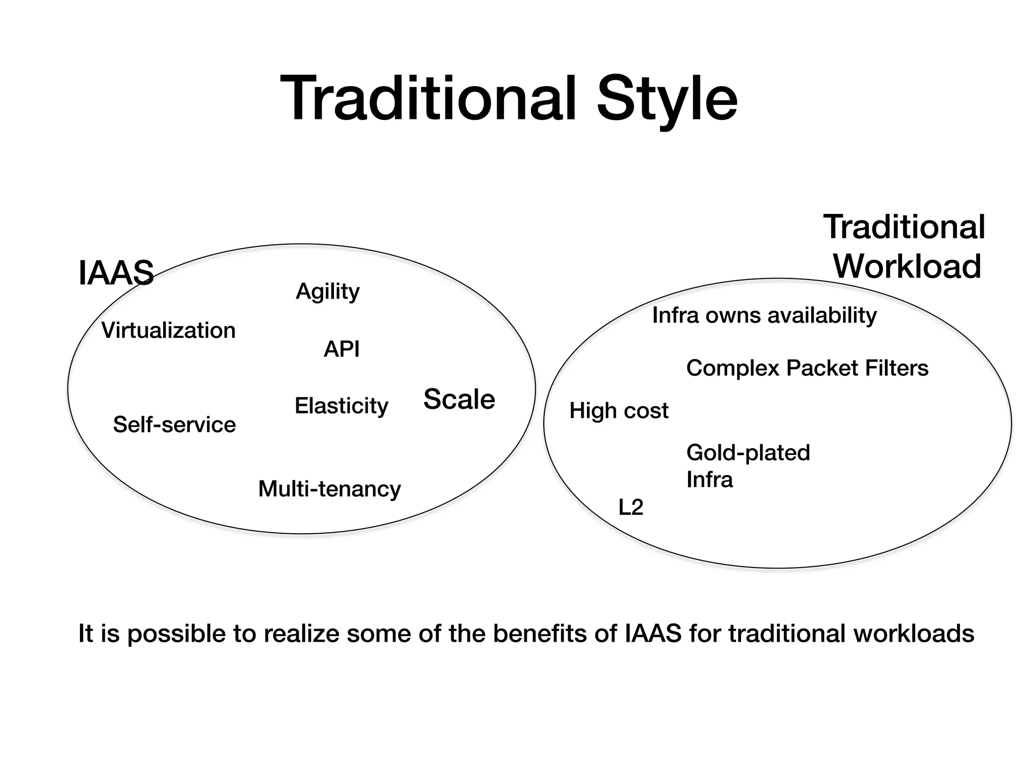 Traditional Style!
                                                                          Traditional!
IAAS!                                                                      Workload!
                       Agility!
                                                        Infra owns availability!
  Virtualization!
                          API!
                                                           Complex Packet Filters!
                       Elasticity!   Scale!   High cost!
   Self-service!
                                                           Gold-plated!
                    Multi-tenancy!                         Infra!
                                                  L2!




It is possible to realize some of the beneﬁts of IAAS for traditional workloads !
 