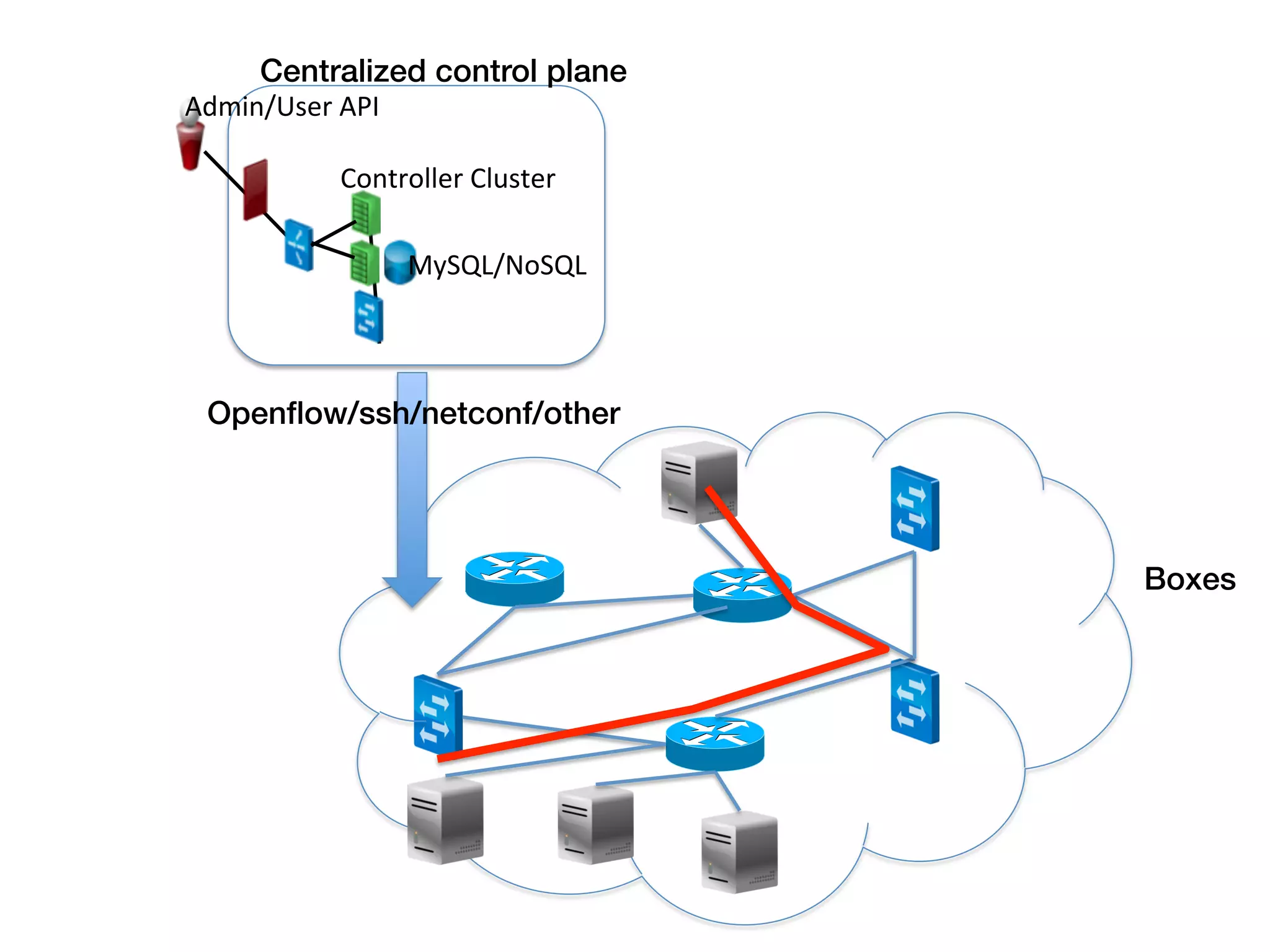 Centralized control plane!
Admin/User	
  API	
  

                Controller	
  Cluster	
  

                        MySQL/NoSQL	
  



  Openﬂow/ssh/netconf/other!




                                            Boxes!
 