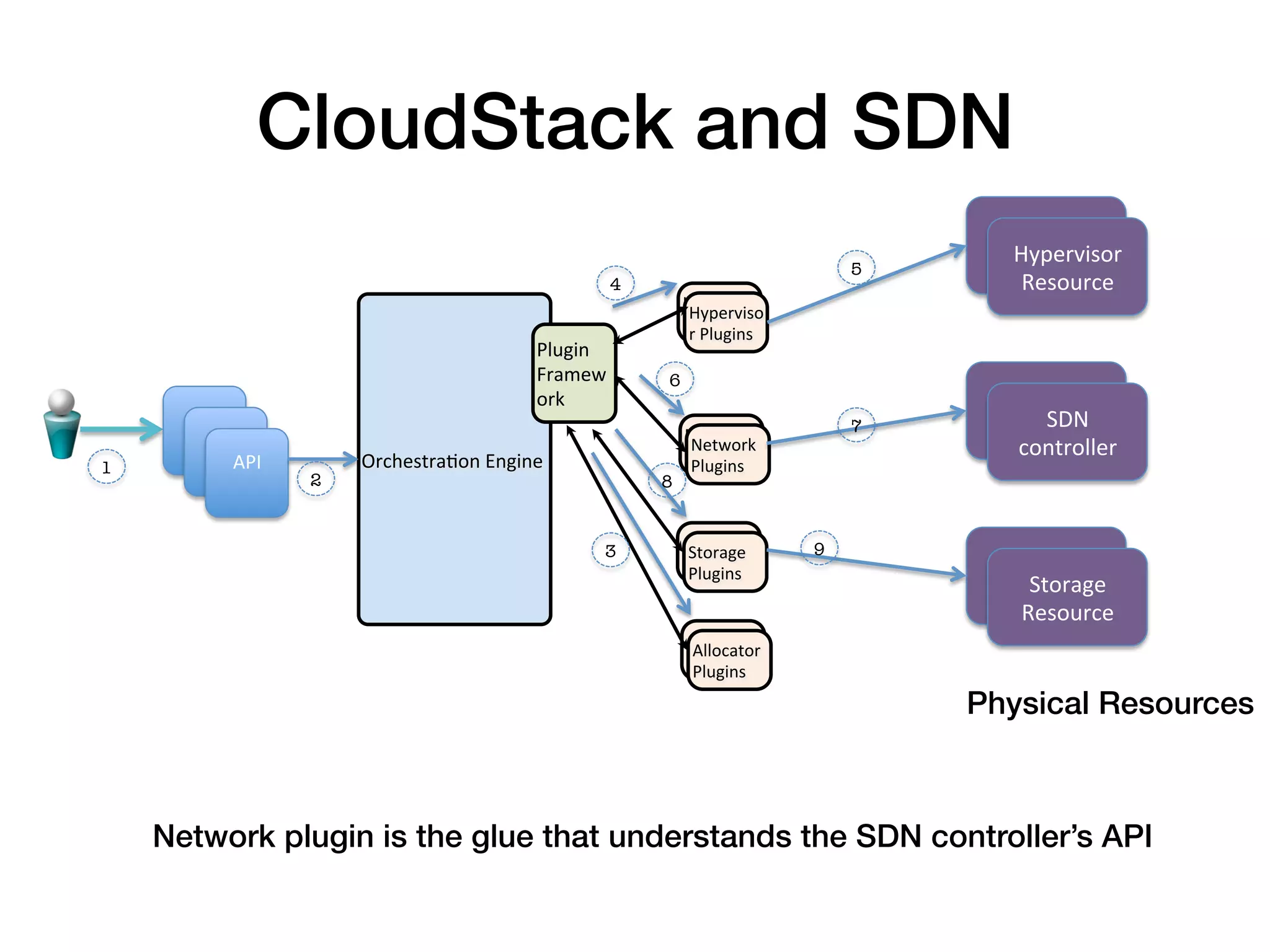 CloudStack and SDN!
                                                                                                                Hypervisor	
  
                                                                                                                  Hypervisor	
  
                                                                                                                 Resource	
  
                                                                                                          5
                                                                       4
                                          Resource	
  
                                                                                 Hyperviso
                                                                                  Hyperviso
                                                                                 r	
  Plugins	
  
                                                                                  r	
  Plugins	
  
                                                          Plugin	
  
                                                          Framew             6
                                                          ork	
                                                  Network	
  
       API	
                                                                                              7
         SDN	
  
                                                                                                                 Resource	
  
                                                                                 Network	
  
        	
   API	
                                                                Network	
                       controller	
  
                                  OrchestraSon	
  Engine	
                       Plugins	
  
1
            	
   API	
                                                          Plugins	
  
                    	
       2
                                             8


                                                                                 Allocator	
         9
                                                                   3
             Storage	
  
                                                                                 Plugins	
  
                                                                                  Plugins	
                       Storage	
  
                                                                                                                    Storage	
  
                                                                                                                 Resource	
  
                                                                                                                   Resource	
  
                                                                                  Allocator	
  
                                                                                   Allocator	
  
                                                                                  Plugins	
  
                                                                                   Plugins	
  
                                                                                                               Physical Resources !



     Network plugin is the glue that understands the SDN controller’s API!
 