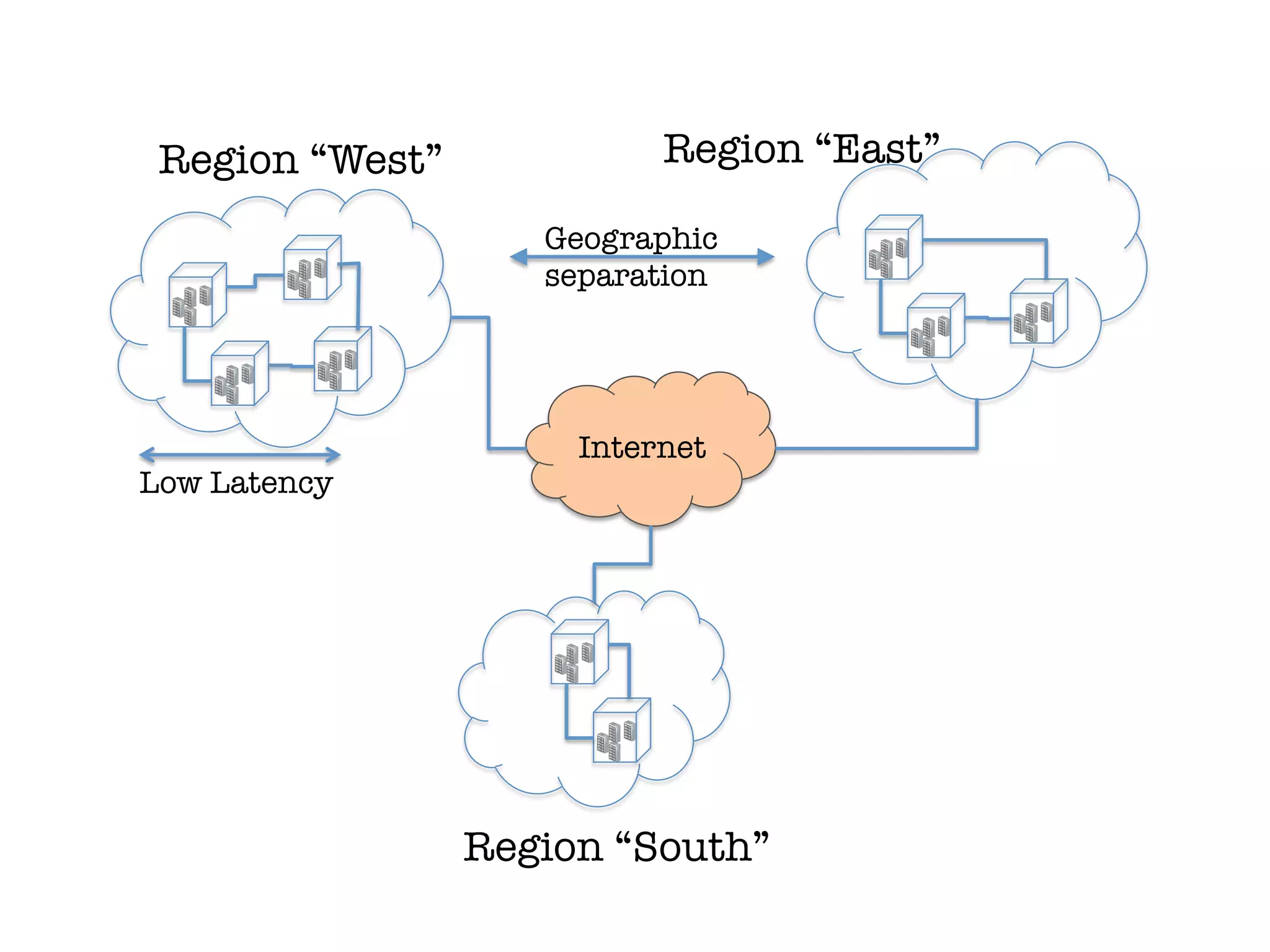 Region “West”
             Region “East”

                     Geographic 
                     separation




                       Internet
Low Latency 





                  Region “South”
 
