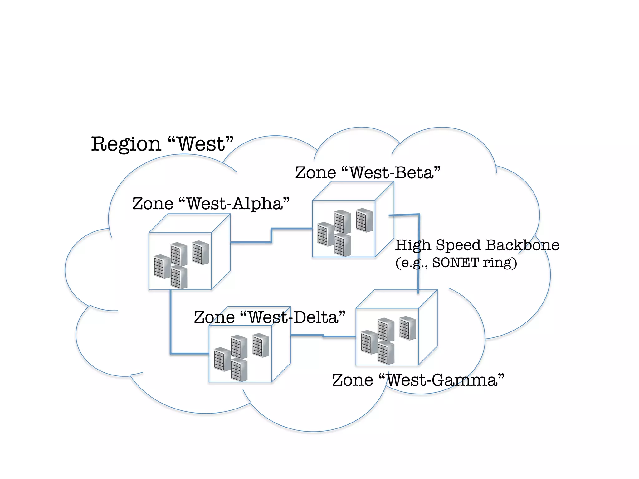 Region “West”
                        Zone “West-Beta”
   Zone “West-Alpha”

                                   High Speed Backbone
                                   (e.g., SONET ring)


         Zone “West-Delta”


                            Zone “West-Gamma”
 