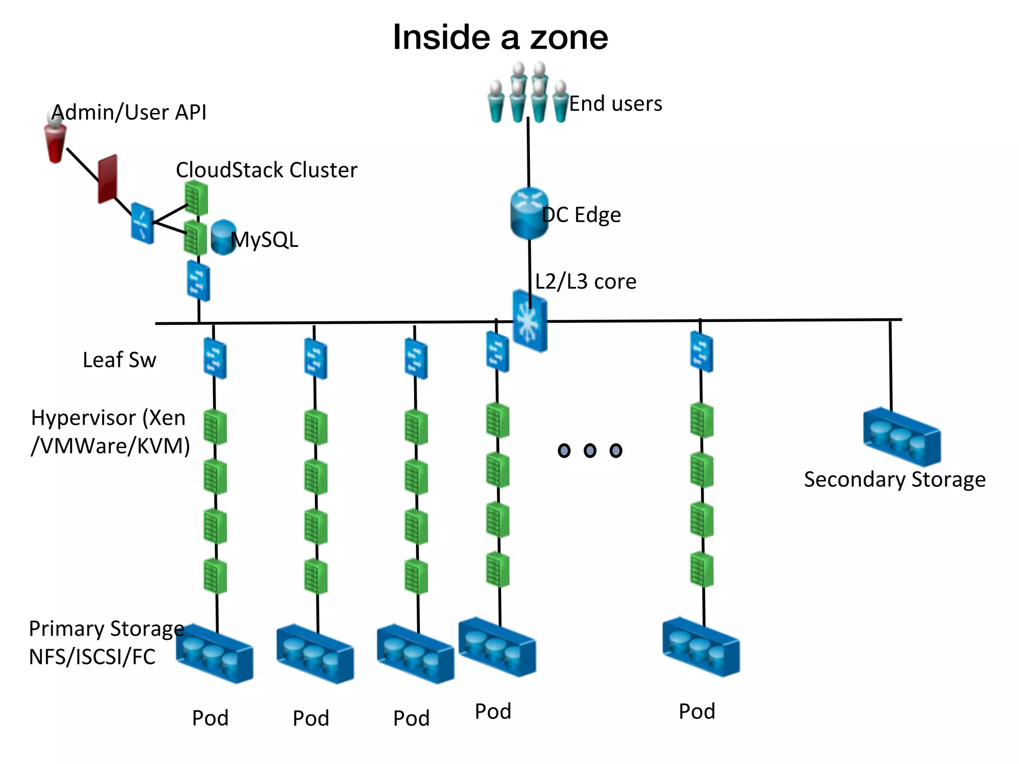 Inside a zone!
   Admin/User	
  API	
                                                       End	
  users	
  

                        CloudStack	
  Cluster	
  
                                                                        DC	
  Edge	
  
                                MySQL	
  
                                                                        L2/L3	
  core	
  


       Leaf	
  Sw	
  

Hypervisor	
  (Xen	
  
/VMWare/KVM)	
  
                                                                                                          Secondary	
  Storage	
  




Primary	
  Storage	
  
NFS/ISCSI/FC	
  

                          Pod	
        Pod	
        Pod	
     Pod	
                             Pod	
  
 