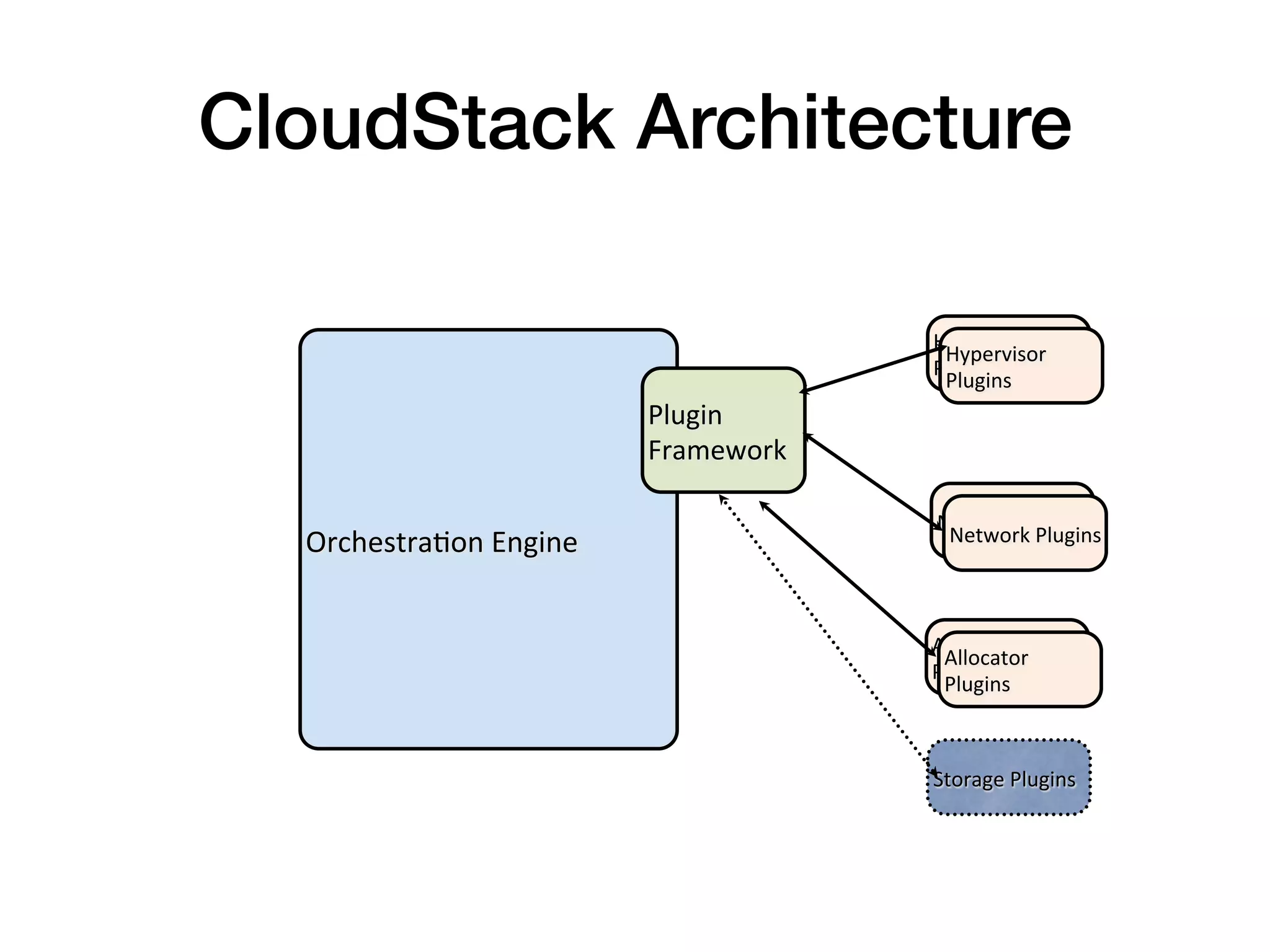 CloudStack Architecture!

                                               Hypervisor	
  
                                                Hypervisor	
  
                                               Plugins	
  
                                                Plugins	
  
                               Plugin	
  
                               Framework	
  

                                               Network	
  Plugins	
  
  OrchestraSon	
  Engine	
                      Network	
  Plugins	
  



                                               Allocator	
  
                                                Allocator	
  
                                               Plugins	
  
                                                Plugins	
  



                                               Storage	
  Plugins	
  
 