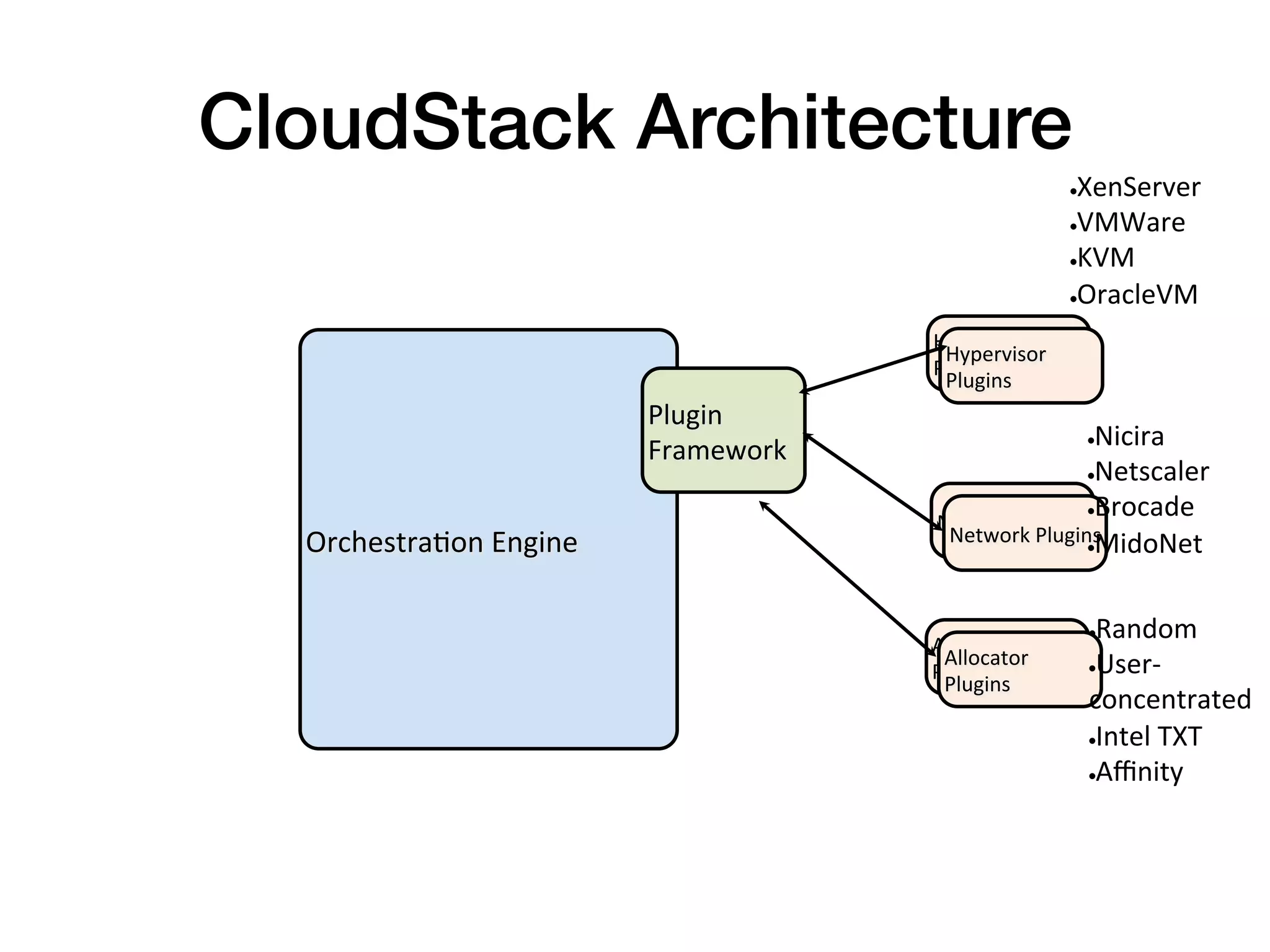 CloudStack Architecture!
                                                                 •   XenServer	
  
                                                                 • VMWare	
  

                                                                 • KVM	
  

                                                                 • OracleVM	
  


                                               Hypervisor	
      	
  
                                                Hypervisor	
  
                                               Plugins	
  
                                                Plugins	
  
                               Plugin	
  
                               Framework	
                            Nicira	
  
                                                                      • 

                                                                 • Netscaler	
  

                                                                 • Brocade	
  
                                               Network	
  Plugins	
  
  OrchestraSon	
  Engine	
                      Network	
  Plugins	
   idoNet	
  
                                                                 • M

                                                                 	
  

                                               Allocator	
  
                                                                      •   Random	
  
                                                Allocator	
           • User-­‐
                                               Plugins	
  
                                                Plugins	
  
                                                                      concentrated	
  
                                                                      • Intel	
  TXT	
  

                                                                      • Aﬃnity	
  

                                                                      	
  
 