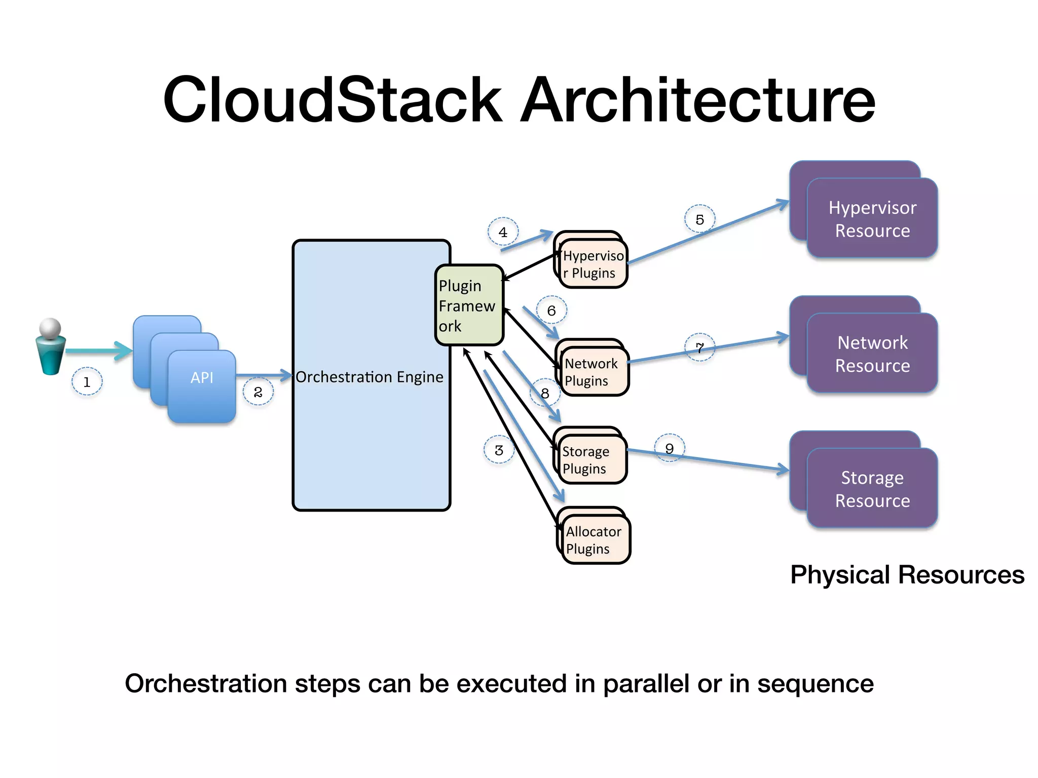 CloudStack Architecture!
                                                                                                                Hypervisor	
  
                                                                                                                  Hypervisor	
  
                                                                                                                 Resource	
  
                                                                                                          5
                                                                       4
                                          Resource	
  
                                                                                 Hyperviso
                                                                                  Hyperviso
                                                                                 r	
  Plugins	
  
                                                                                  r	
  Plugins	
  
                                                          Plugin	
  
                                                          Framew             6
                                                          ork	
                                                  Network	
  
       API	
                                                                                              7
       Network	
  
                                                                                                                 Resource	
  
                                                                                 Network	
  
        	
   API	
                                                                Network	
                        Resource	
  
                                  OrchestraSon	
  Engine	
                       Plugins	
  
1
            	
   API	
                                                          Plugins	
  
                    	
       2
                                             8


                                                                                 Allocator	
         9
                                                                   3
             Storage	
  
                                                                                 Plugins	
  
                                                                                  Plugins	
                       Storage	
  
                                                                                                                    Storage	
  
                                                                                                                 Resource	
  
                                                                                                                   Resource	
  
                                                                                  Allocator	
  
                                                                                   Allocator	
  
                                                                                  Plugins	
  
                                                                                   Plugins	
  
                                                                                                               Physical Resources !



     Orchestration steps can be executed in parallel or in sequence!
 