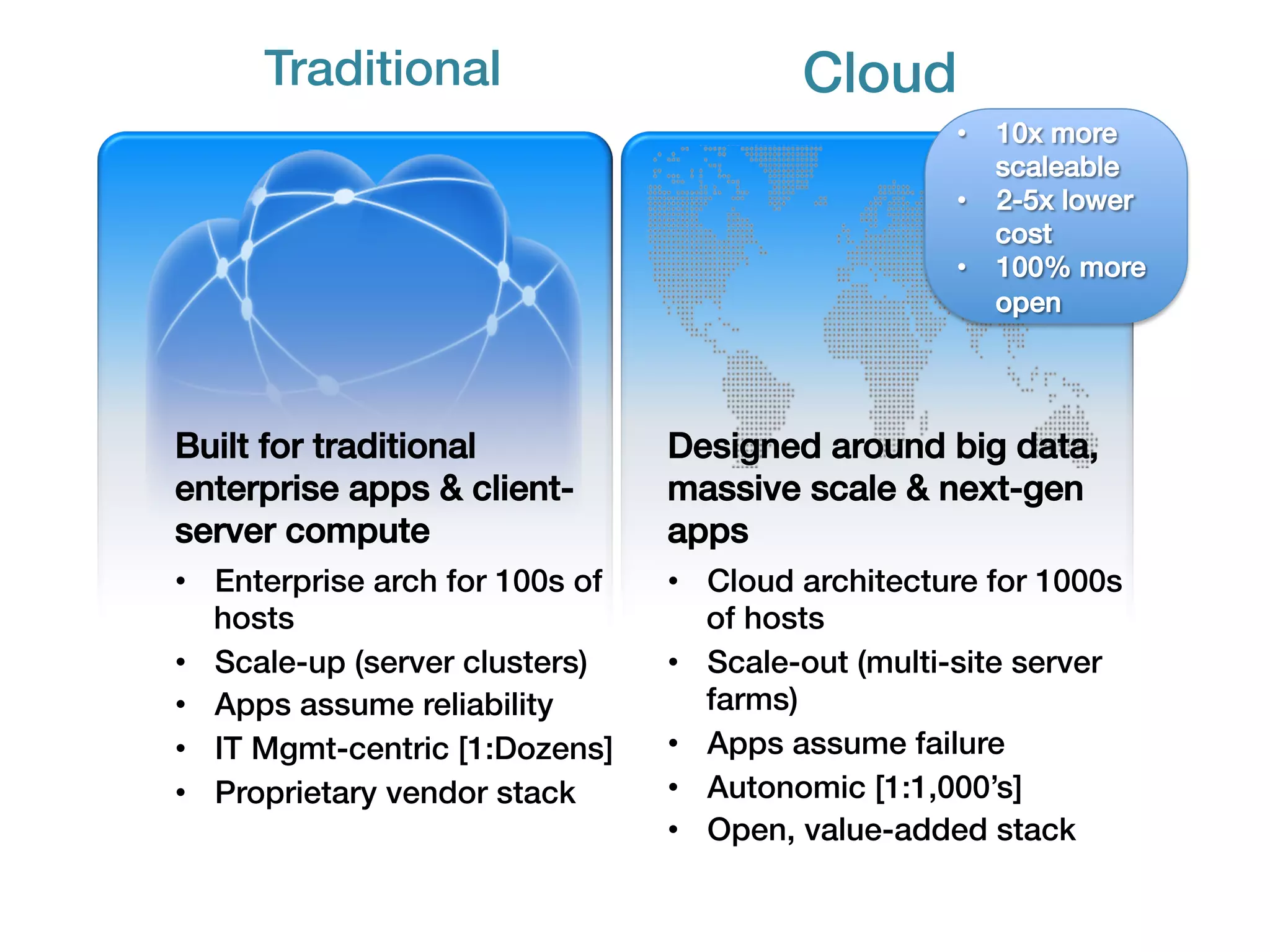 Traditional!                         Cloud!
                                                     •  10x more
                                                        scaleable!
                                                     •  2-5x lower
                                                        cost!
                                                     •  100% more
                                                        open!




Built for traditional             Designed around big data,
enterprise apps & client-         massive scale & next-gen
server compute!                   apps!
•  Enterprise arch for 100s of    •  Cloud architecture for 1000s
   hosts!                            of hosts!
•  Scale-up (server clusters) !   •  Scale-out (multi-site server
•  Apps assume reliability!          farms)!
•  IT Mgmt-centric [1:Dozens]!    •  Apps assume failure!
•  Proprietary vendor stack!      •  Autonomic [1:1,000’s]!
                                  •  Open, value-added stack!
 