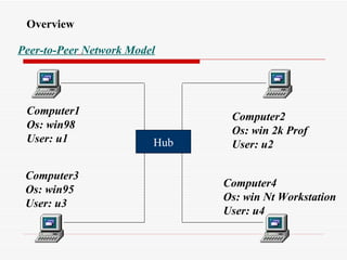 Overview Peer-to-Peer   Network Model Hub Computer1 Os: win98 User: u1 Computer3 Os: win95 User: u3 Computer2 Os: win 2k Prof User: u2 Computer4 Os: win Nt Workstation User: u4 