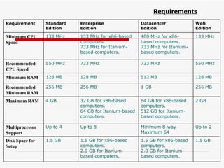 Requirements 1.5 GB 1.5 GB for x86-based computers. 2.0 GB for Itanium-based computers. 1.5 GB for x86-based computers. 2.0 GB for Itanium-based computers. 1.5 GB Disk Space for Setup Up to 2 Minimum 8-way Maximum 64 Up to 8 Up to 4 Multiprocessor Support  2 GB 64 GB for x86-based computers. 512 GB for Itanium-based computers. 32 GB for x86-based computers. 64 GB for Itanium-based computers. 4 GB Maximum RAM 256 MB 1 GB 256 MB 256 MB Recommended Minimum RAM 128 MB 512 MB 128 MB 128 MB Minimum RAM 550 MHz 733 MHz 733 MHz 550 MHz Recommended CPU Speed 133 MHz 400 MHz for x86-based computers. 733 MHz for Itanium-based computers. 133 MHz for x86-based computers. 733 MHz for Itanium-based computers. 133 MHz Minimum CPU Speed   Web Edition Datacenter Edition Enterprise Edition   Standard Edition   Requirement   
