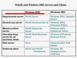 Win2K and Windows 2003 Servers and Clients Windows XP  (Supports Extra Features) Win2K and WinXP  Professional Preferred client Windows 2003, Web Edition None Web server Windows 2003,Small Business Server Win2K Small Business Server One-stop-shop server for all business needs Windows 2003, Datacenter Edition Win2K Datacenter Server Mission-critical server Windows 2003, Enterprise Edition Win2K Advanced Server General use server Windows 2003, Standard Edition Win2K Server Departmental server Windows 2003 Windows 2000 