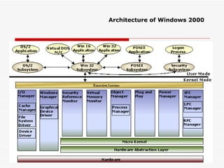 Architecture of Windows 2000 