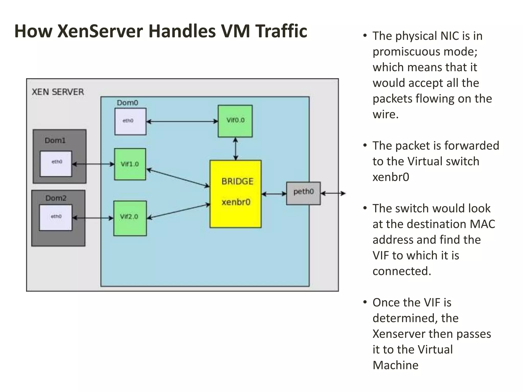 How XenServer Handles VM Traffic • The physical NIC is in
promiscuous mode;
which means that it
would accept all the
packets flowing on the
wire.
• The packet is forwarded
to the Virtual switch
xenbr0
• The switch would look
at the destination MAC
address and find the
VIF to which it is
connected.
• Once the VIF is
determined, the
Xenserver then passes
it to the Virtual
Machine
 