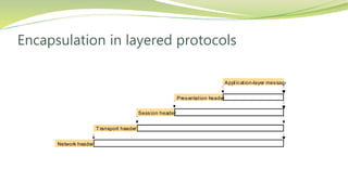 Encapsulation in layered protocols
Presentation header
Application-layer message
Session header
Transport header
Network header
 