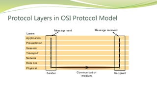 Protocol Layers in OSI Protocol Model
Appl ication
Presentation
Session
Transport
Network
Data li nk
Physical
Message sent Message received
Sender Reci pi ent
Layers
Communi cati on
medium
 