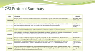 OSI Protocol Summary
Layer Description Examples
Application
Protocols that are designed to meet the communication requirements of Specific applications, often defining the
interface to a service.
HTTP, FTP, SMTP
CORBAIIOP
Presentation
Protocols at this level transmit date in a network representation that is independent of the representation used in
individual computers, which may differ. Encryption is also performed in this layer, if required.
Secure Sockets
(SSL),CORUBA
Data Rep.
Session
At this level reliability and adaptation are performed, such as detection of failures and automatic recovery.
Transport
This is the lowest level at which messages (rather than packets) are handled. Messages are addressed to communication
ports attached to processes; Protocols in this layer may be connection-oriented or connectionless.
TCP, UDP
Network
Transfers data packets between computers in a specific network. In a WAN or an internetwork, this involves the
generation of a route passing through routers. In a single LAN, no routing is required.
IP, ATM virtual
circuits
Data link
Responsible for transmission of packets between nodes that are directly connected by a physical link. In a WAN
transmission is between pairs of routers or between routers and hosts. In a LAN it is between any pair of hosts.
Ethernet MAC,
ATM cell transfer,
PPP
Physical
The circuits and hardware that drive the network. It transmits sequences of binary data by analogue signalling, using
amplitude or frequency modulation of electrical signals (on cable circuits), light signals (on fibre optic circuits) or other
electromagnetic signals (on radio and microwave circuits).
Ethernet base-
band signalling,
ISDN
 