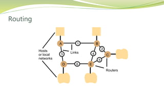 Routing
Hosts Links
or local
networks
A
D E
B
C
1
2
5
43
6
Routers
 