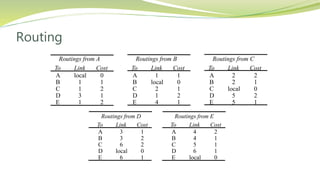 Routing
Routings from D Routings from E
To Link Cost To Link Cost
A
B
C
D
E
3
3
6
local
6
1
2
2
0
1
A
B
C
D
E
4
4
5
6
local
2
1
1
1
0
Routings from A Routings from B Routings from C
To Link Cost To Link Cost To Link Cost
A
B
C
D
E
local
1
1
3
1
0
1
2
1
2
A
B
C
D
E
1
local
2
1
4
1
0
1
2
1
A
B
C
D
E
2
2
local
5
5
2
1
0
2
1
 