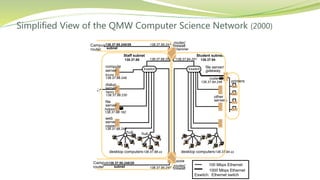 Simplified View of the QMW Computer Science Network (2000)
file
compute
dialup
hammer
henry
hotpoint
138.37.88.230
138.37.88.162
bruno
138.37.88.249
router/
sickle
138.37.95.241138.37.95.240/29
138.37.95.249
copper
138.37.88.248
firewall
web
138.37.95.248/29
server
desktop computers138.37.88.xx
subnet
subnet
Eswitch
138.37.88
server
server
server
138.37.88.251
custard
138.37.94.246
desktop computers
Eswitch
138.37.94
hubhub
Student subnetStaff subnet
other
servers
router/
firewall
138.37.94.251

1000 Mbps Ethernet
Eswitch: Ethernet switch
100 Mbps Ethernet
file server/
gateway
printers
Campus
router
Campus
router
138.37.94.xx
 