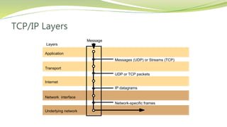 TCP/IP Layers
Messages (UDP) or Streams (TCP)
Application
Transport
Internet
UDP or TCP packets
IP datagrams
Network-specific frames
Message
Layers
Underlying network
Network interface
 