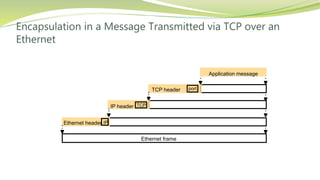 Encapsulation in a Message Transmitted via TCP over an
Ethernet
Application message
TCP header
IP header
Ethernet header
Ethernet frame
port
TCP
IP
 