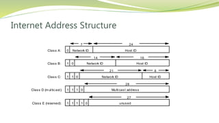 Internet Address Structure
7 24
Class A: 0 Network ID Host ID
14 16
Class B: 1 0 Network ID Host ID
21 8
Class C: 1 1 0 Network ID Host ID
28
Class D (m ul ticast): 1 1 1 0 Multi cast address
27
Class E (reserved): 1 1 1 1 unused0
 