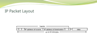 IP Packet Layout
dataIP address of destinationIP address of source
header
up to 64 kilobytes
 