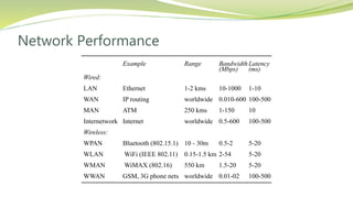 Network Performance
Example Range Bandwidth
(Mbps)
Latency
(ms)
Wired:
LAN Ethernet 1-2 kms 10-1000 1-10
WAN IP routing worldwide 0.010-600 100-500
MAN ATM 250 kms 1-150 10
Internetwork Internet worldwide 0.5-600 100-500
Wireless:
WPAN Bluetooth (802.15.1) 10 - 30m 0.5-2 5-20
WLAN WiFi (IEEE 802.11) 0.15-1.5 km 2-54 5-20
WMAN WiMAX (802.16) 550 km 1.5-20 5-20
WWAN GSM, 3G phone nets worldwide 0.01-02 100-500
 