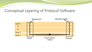 Conceptual Layering of Protocol Software
Layer n
Layer 2
Layer 1
Message sent Message received
Communication
medium
Sender Recipient
 