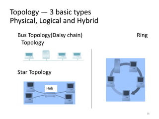 16
Topology ― 3 basic types
Physical, Logical and Hybrid
Bus Topology(Daisy chain) Ring
Topology
Star Topology
Hub
 