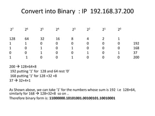 Convert into Binary : IP 192.168.37.200
27 26 25 24 23 22 21 20
128 64 32 16 8 4 2 1
1 1 0 0 0 0 0 0 192
1 0 1 0 1 0 0 0 168
0 0 1 0 0 1 0 1 37
1 1 0 0 1 0 0 0 200
200  128+64+8
192 putting ‘1’ for 128 and 64 rest ‘0’
168 putting ‘1’ for 128 +32 +8
37  32+4+1
As Shown above, we can take ‘1’ for the numbers whose sum is 192 i.e 128+64,
similarly for 168  128+32+8 so on ..
Therefore binary form is: 11000000.10101001.00100101.10010001
 