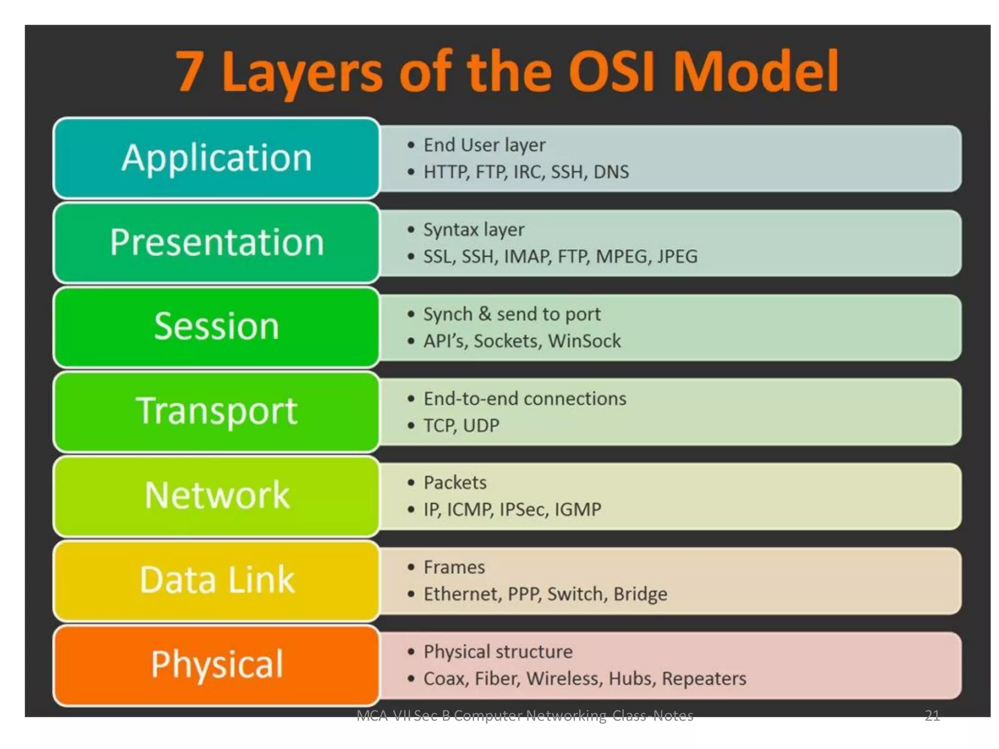 MCA VIISec B Computer Networking Class-Notes 21
 
