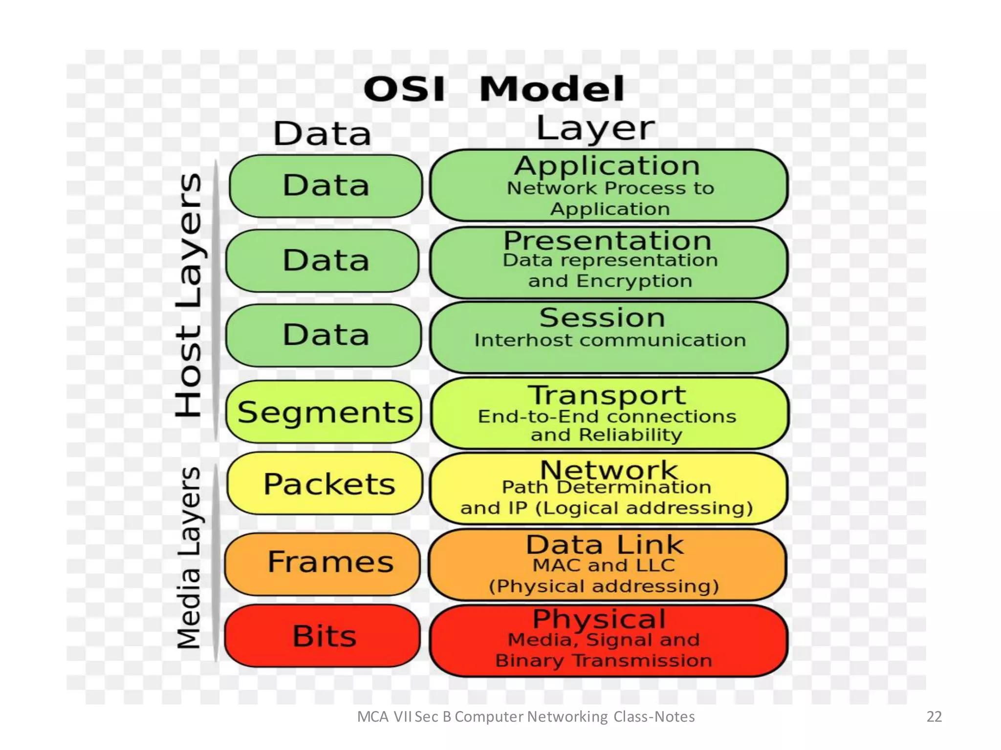 MCA VIISec B Computer Networking Class-Notes 22
 