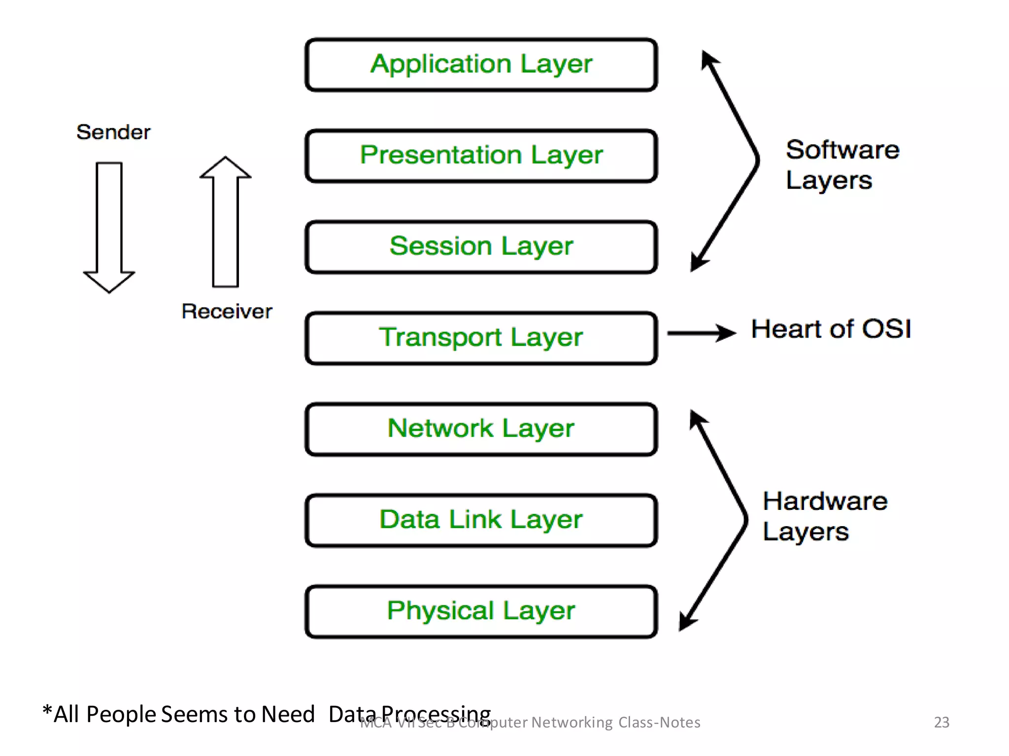 *All People Seems to Need DataProcessing
MCA VIISec B Computer Networking Class-Notes 23
 