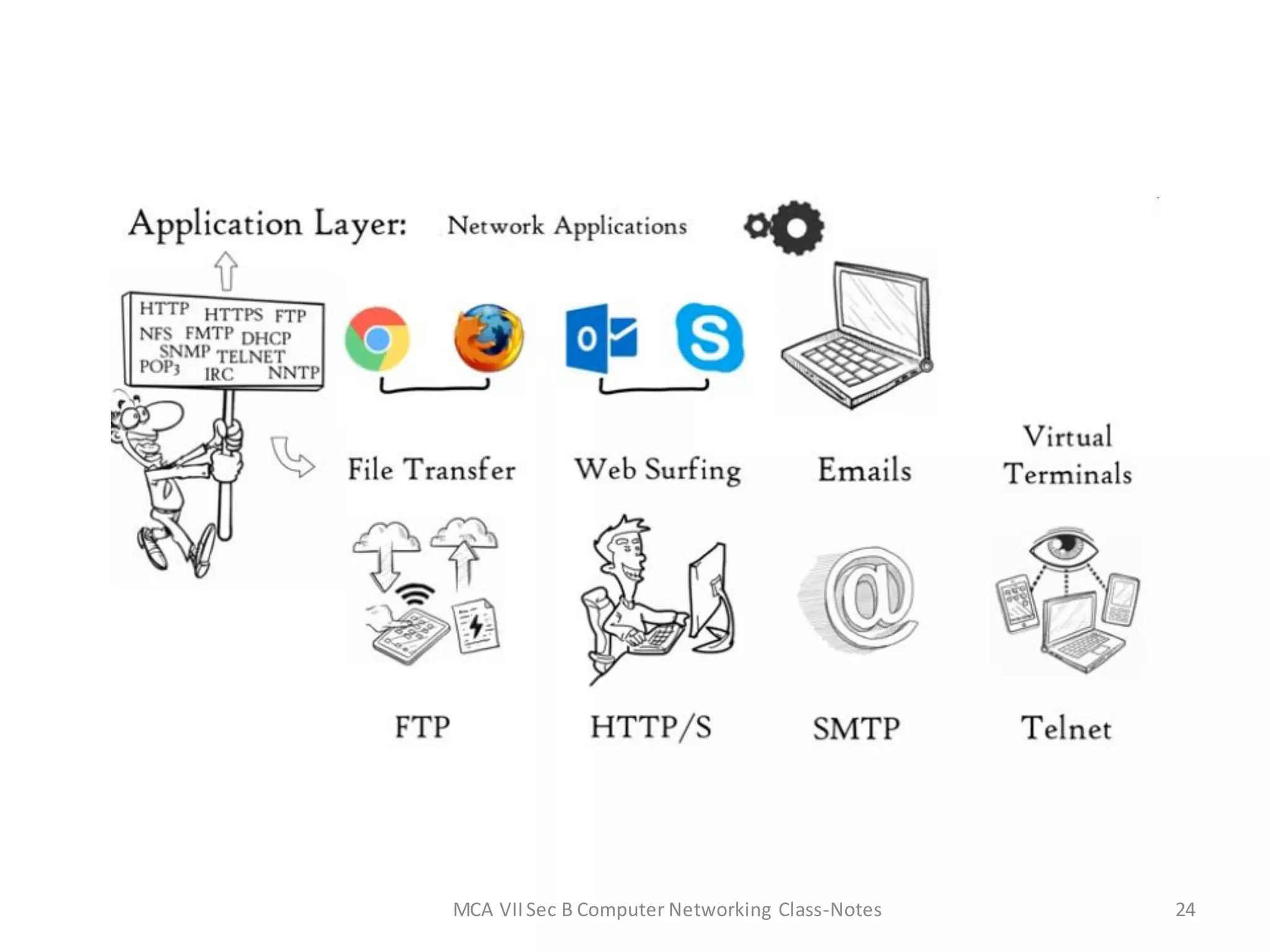 MCA VIISec B Computer Networking Class-Notes 24
 