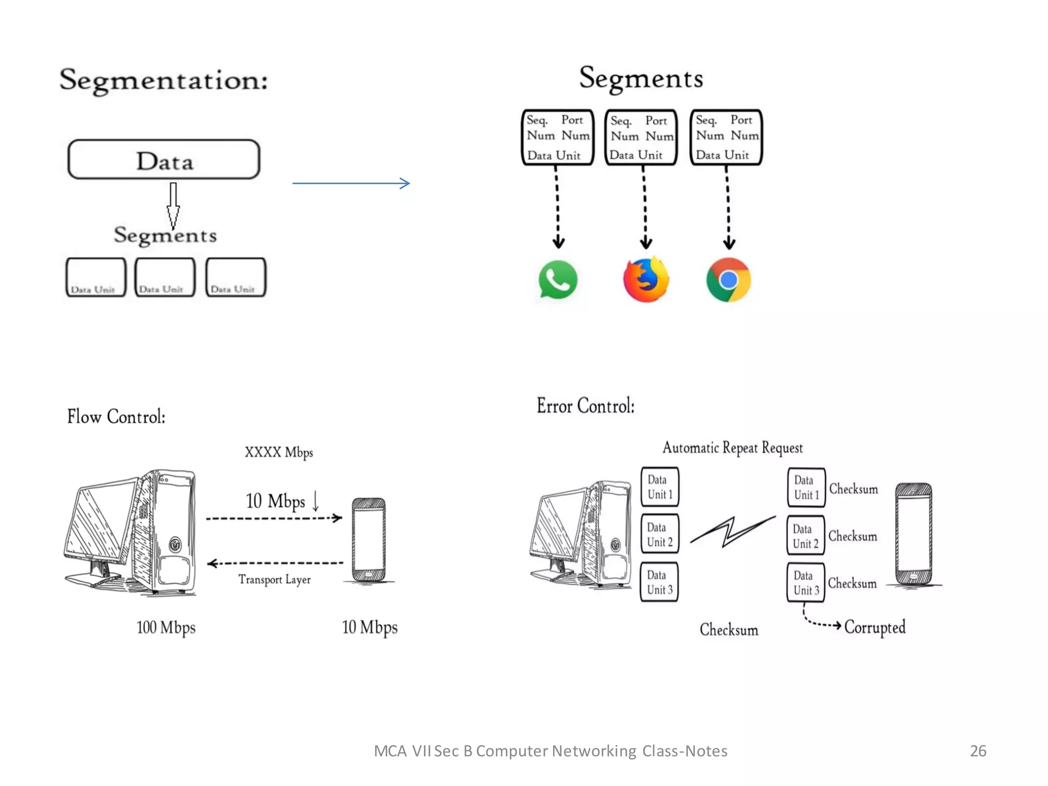 MCA VIISec B Computer Networking Class-Notes 26
 