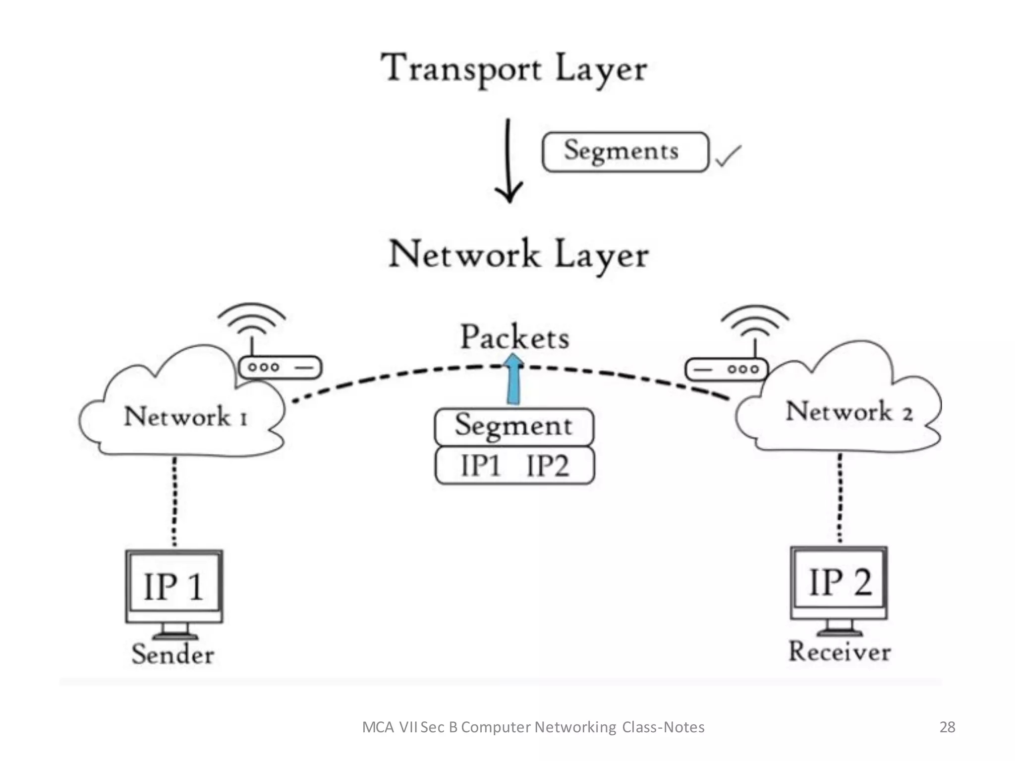 MCA VIISec B Computer Networking Class-Notes 28
 
