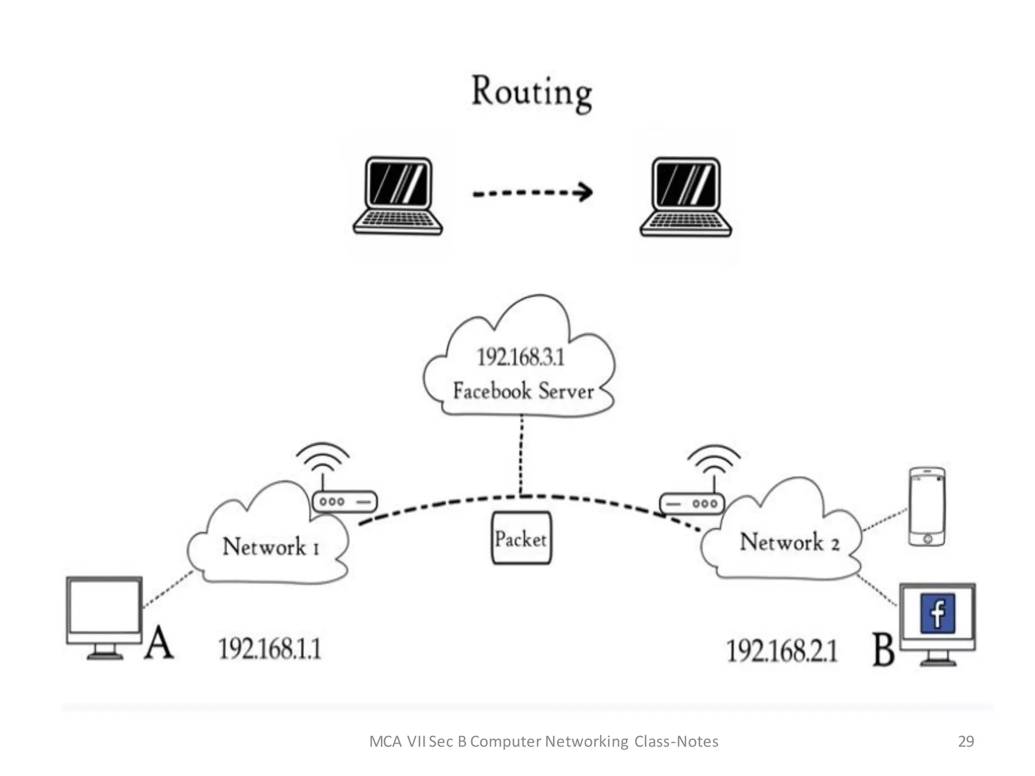 MCA VIISec B Computer Networking Class-Notes 29
 