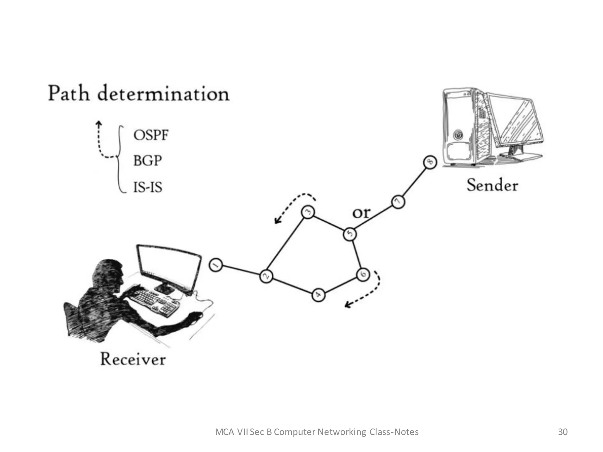 MCA VIISec B Computer Networking Class-Notes 30
 