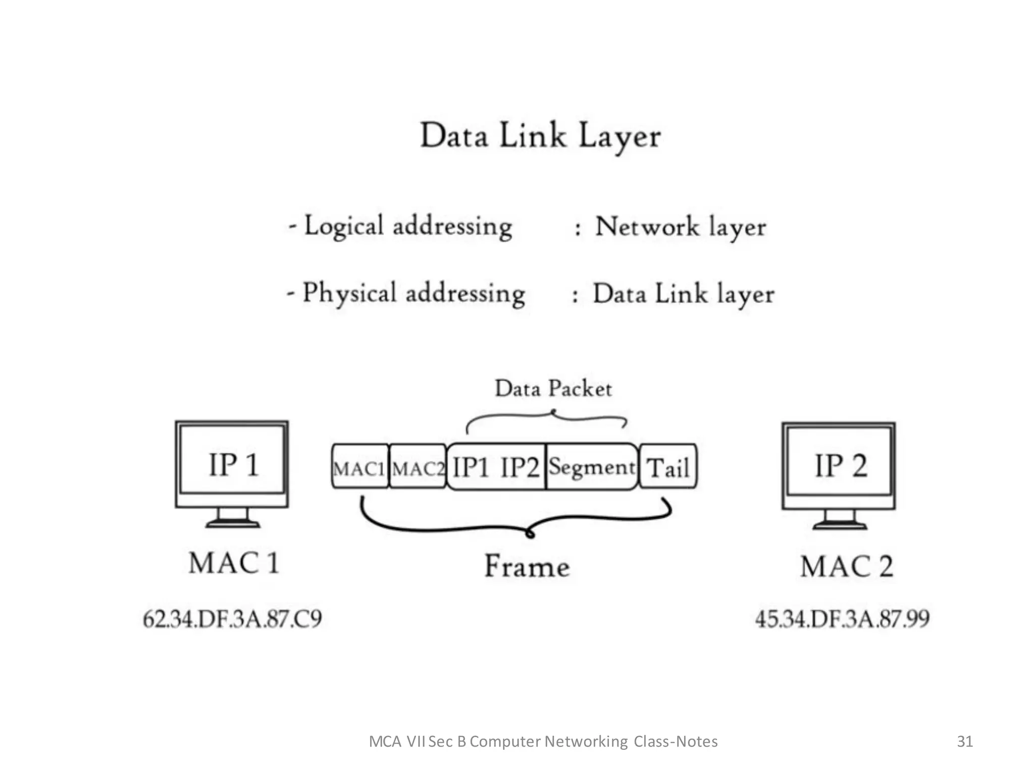 MCA VIISec B Computer Networking Class-Notes 31
 