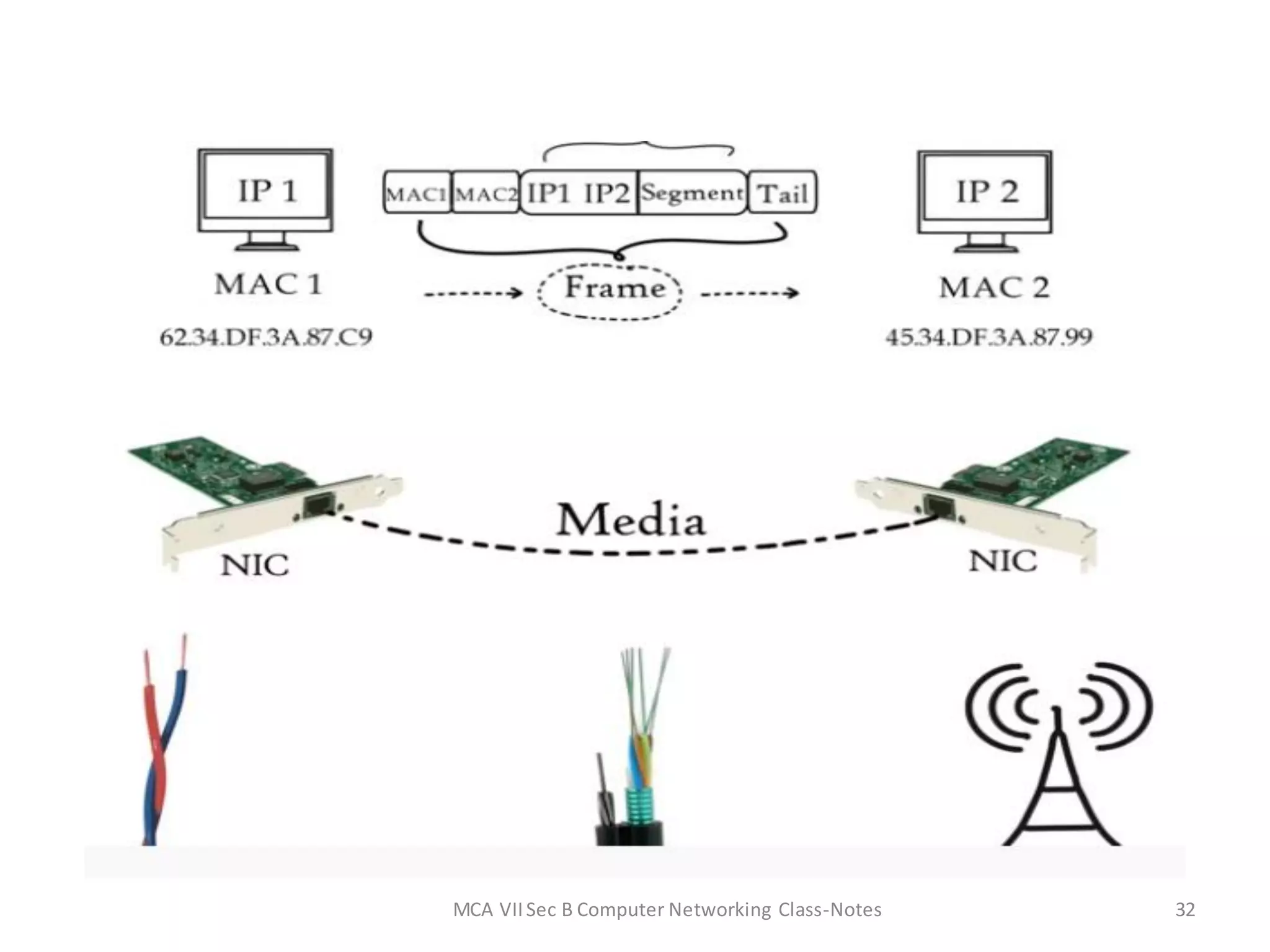 MCA VIISec B Computer Networking Class-Notes 32
 