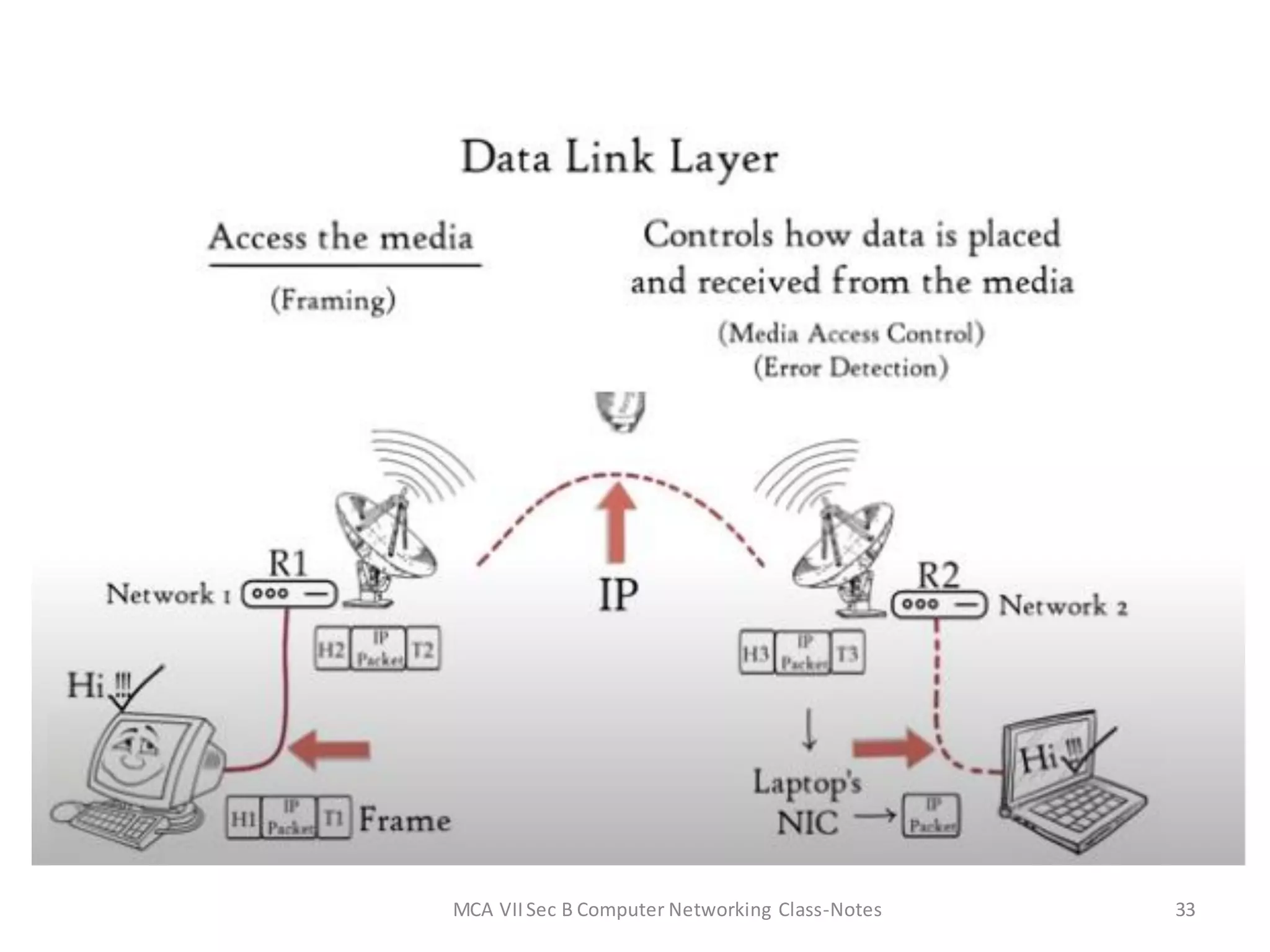 MCA VIISec B Computer Networking Class-Notes 33
 
