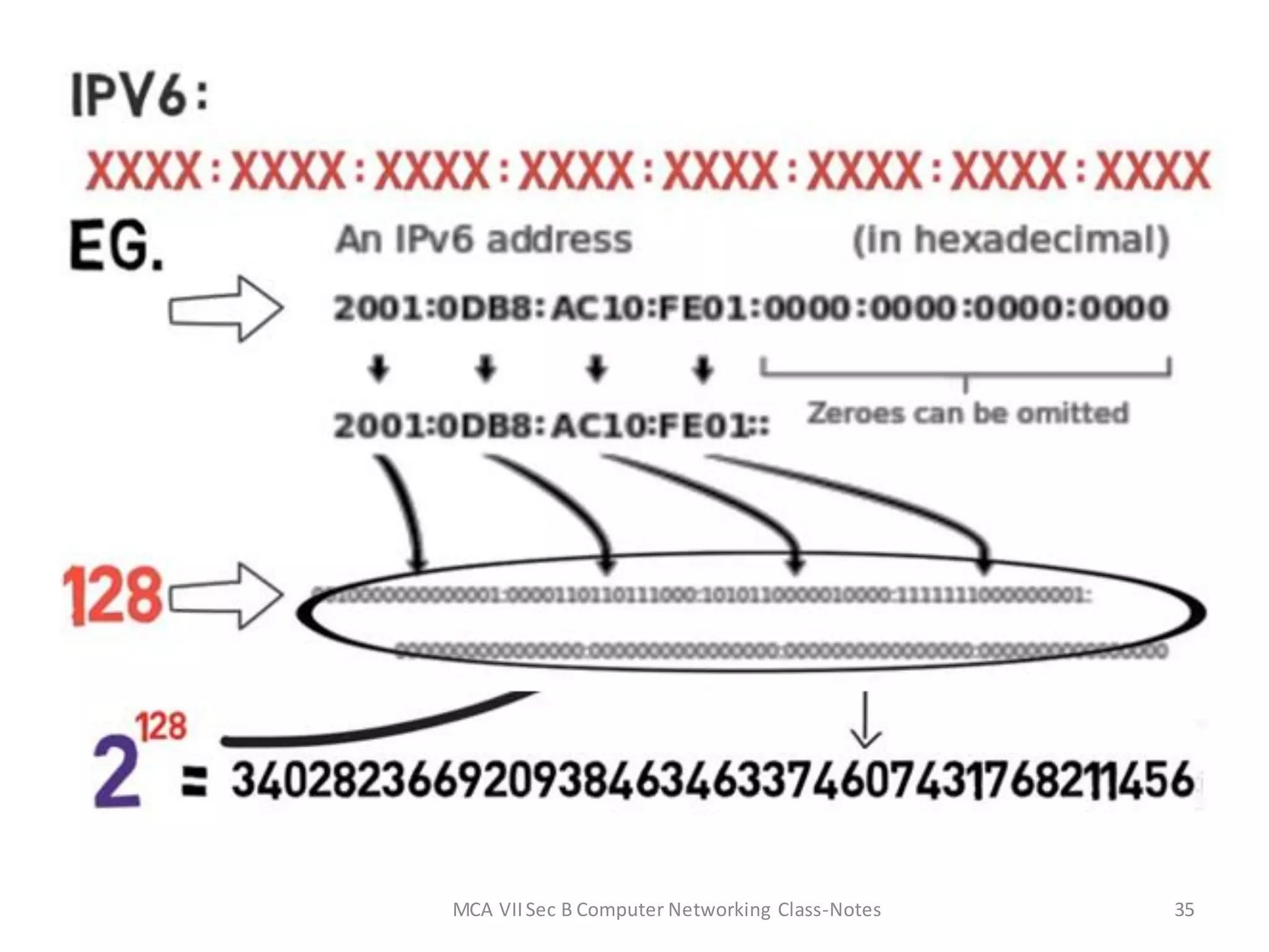 MCA VIISec B Computer Networking Class-Notes 35
 