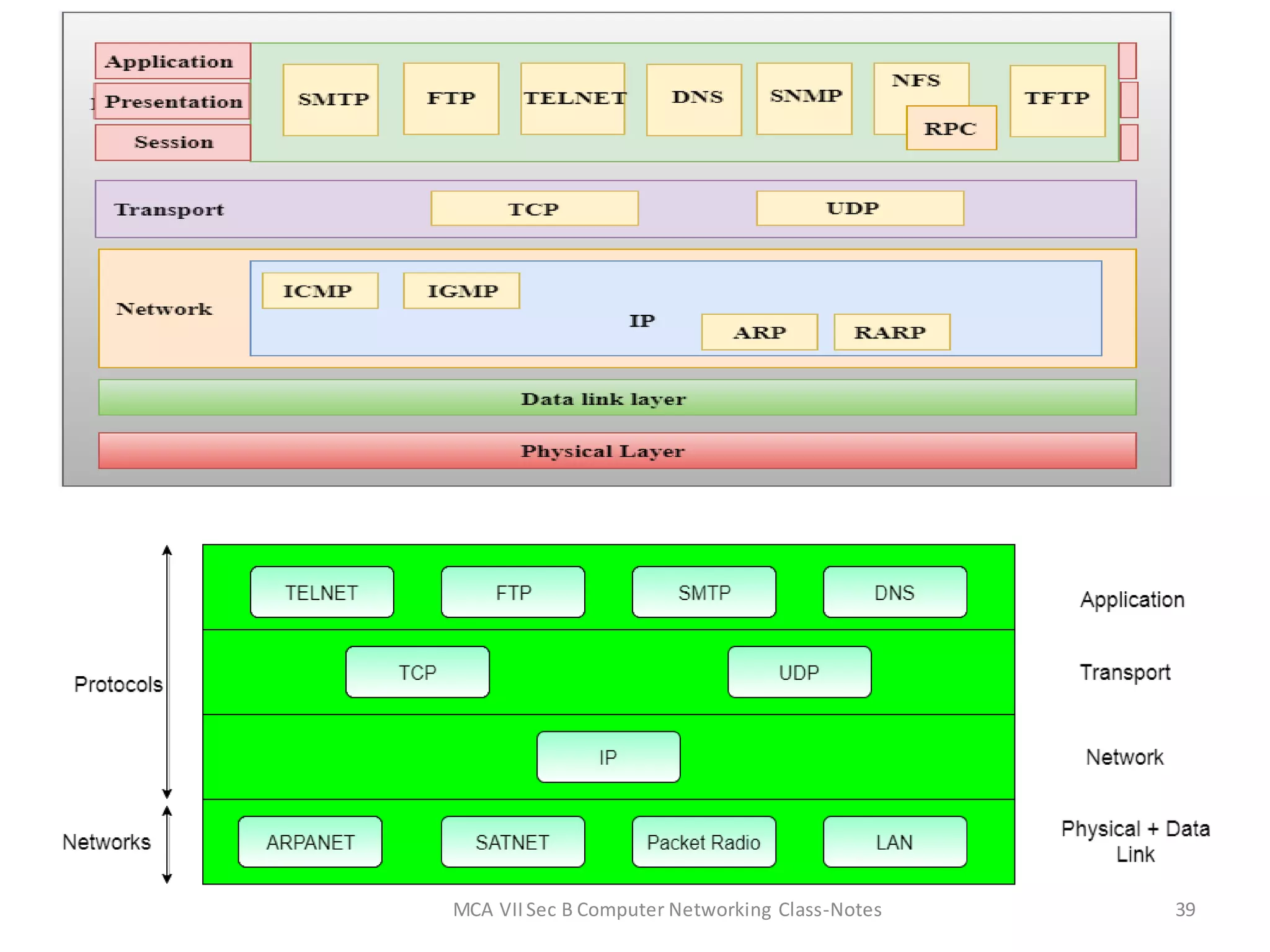 MCA VIISec B Computer Networking Class-Notes 39
 