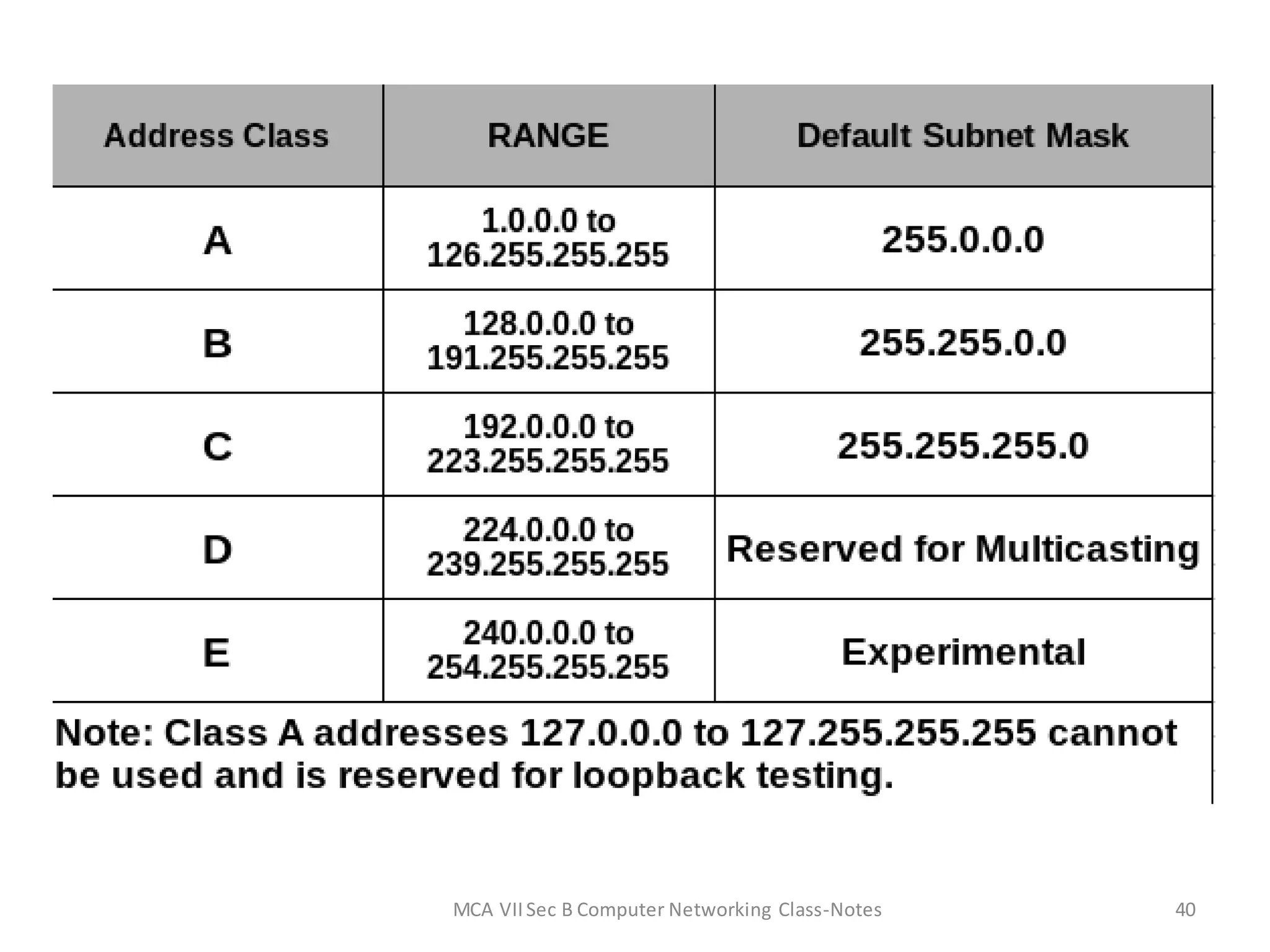 MCA VIISec B Computer Networking Class-Notes 40
 