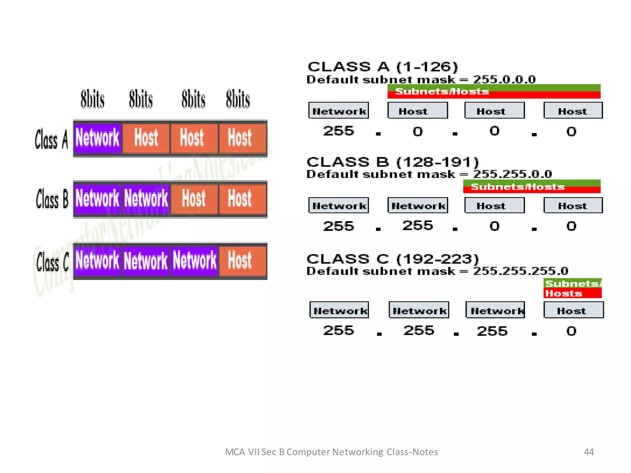 MCA VIISec B Computer Networking Class-Notes 44
 